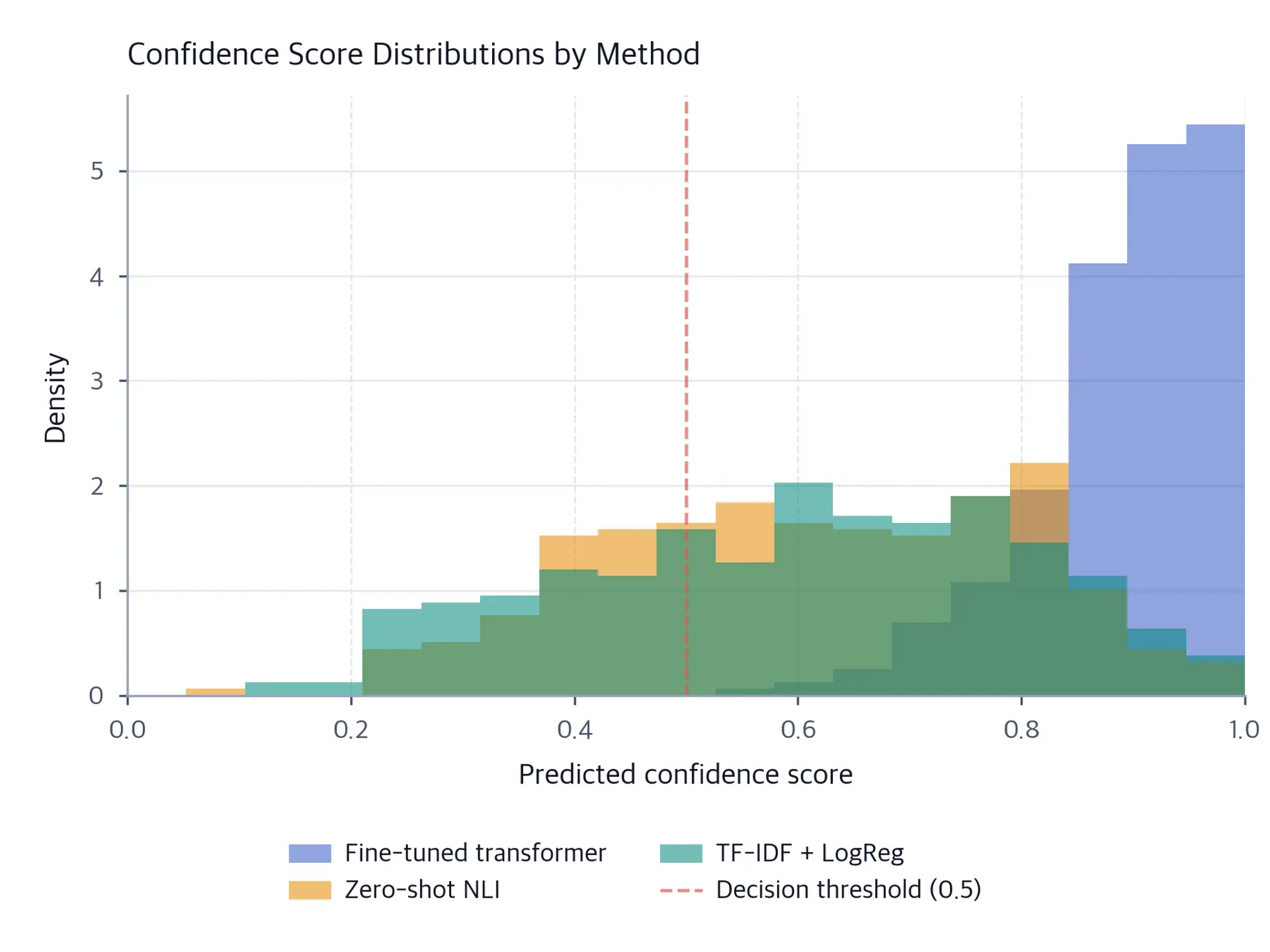 Histogram comparing confidence score distributions for fine-tuned, zero-shot, and TF-IDF classifiers.
