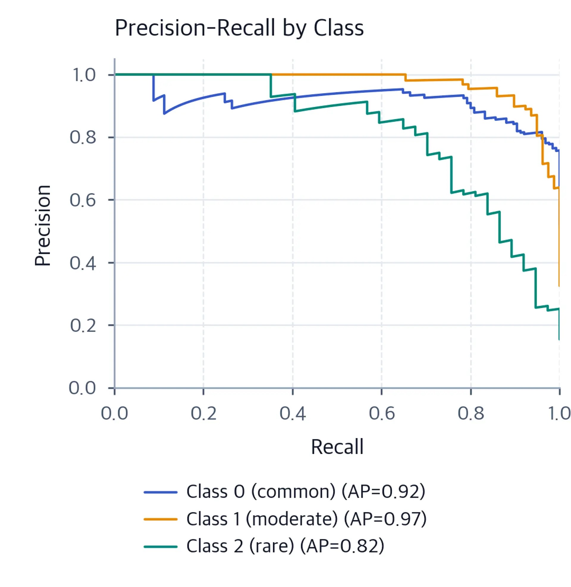 Precision-recall curves for three classification classes at varying thresholds.