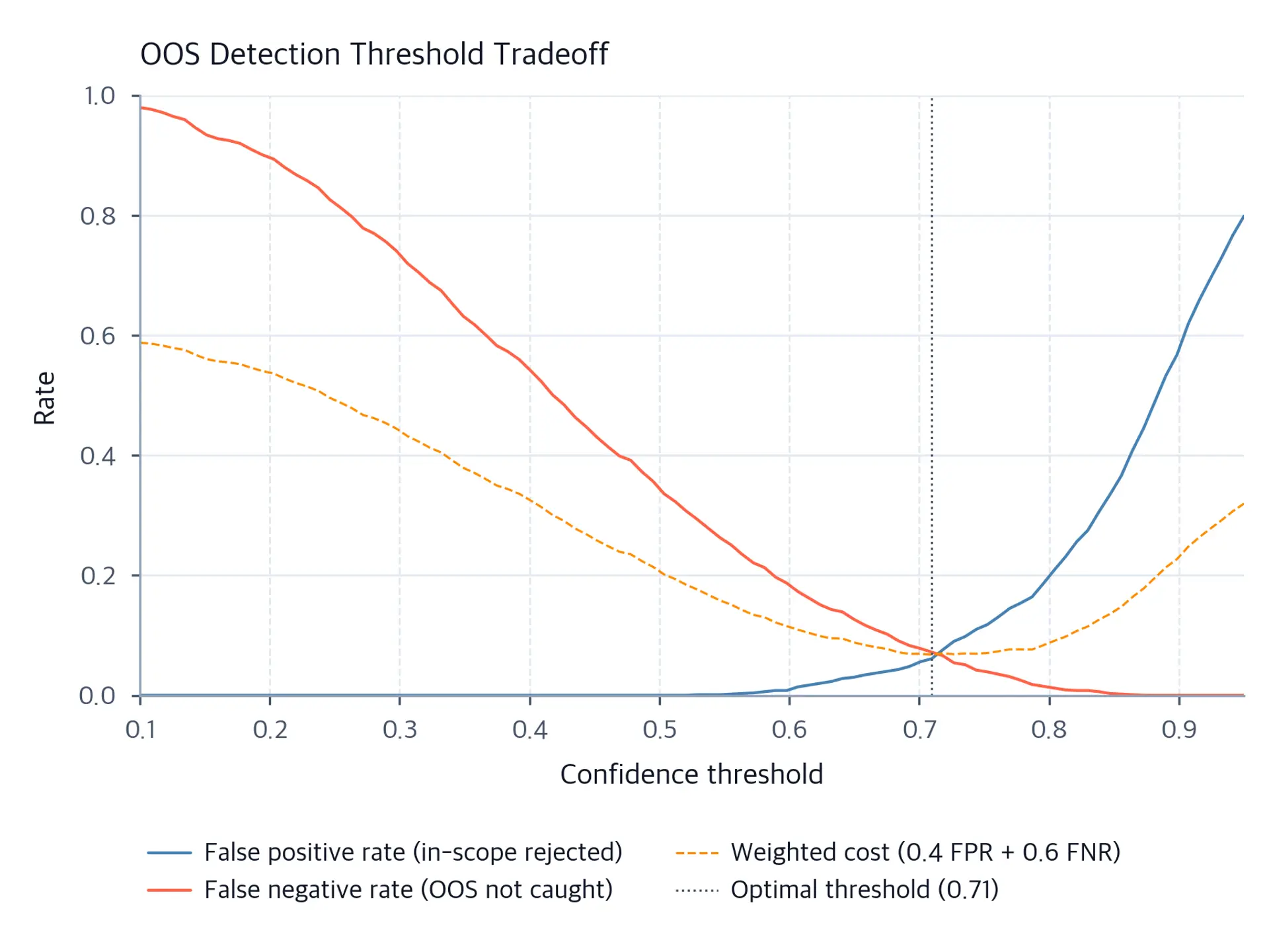Line chart showing false positive and false negative rates vs OOS confidence threshold.