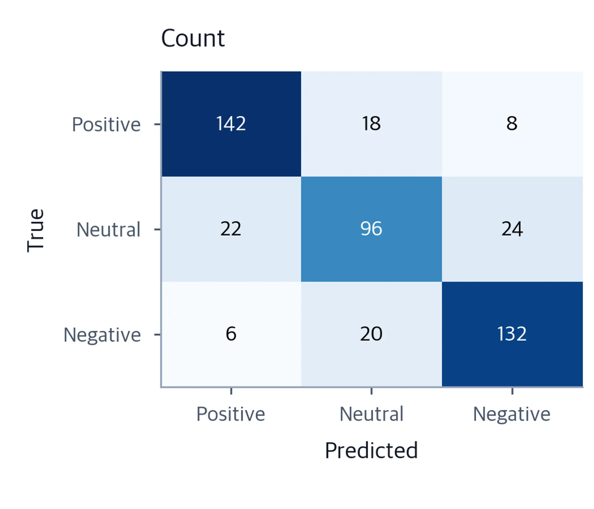 Heatmap confusion matrix showing raw prediction counts for positive, neutral, and negative sentiment.