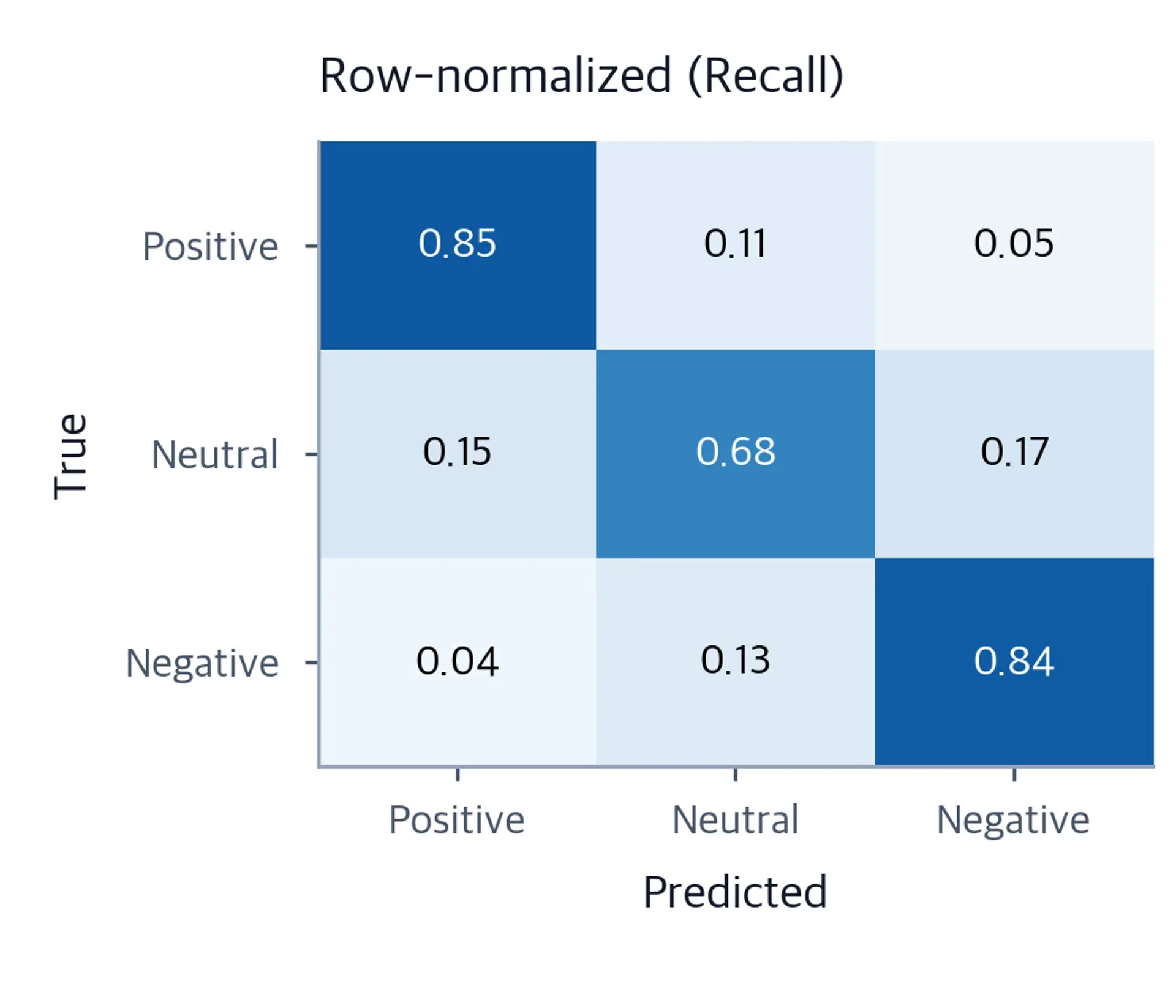 Row-normalized confusion matrix showing recall rates for positive, neutral, and negative sentiment.