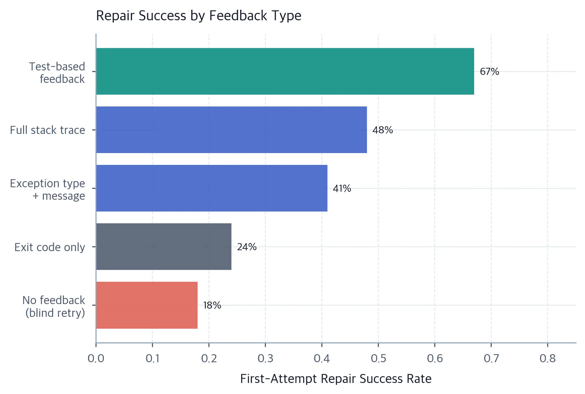 Horizontal bars show illustrative repair success rates of 18, 24, 41, 48, and 67 percent for increasingly informative feedback types.