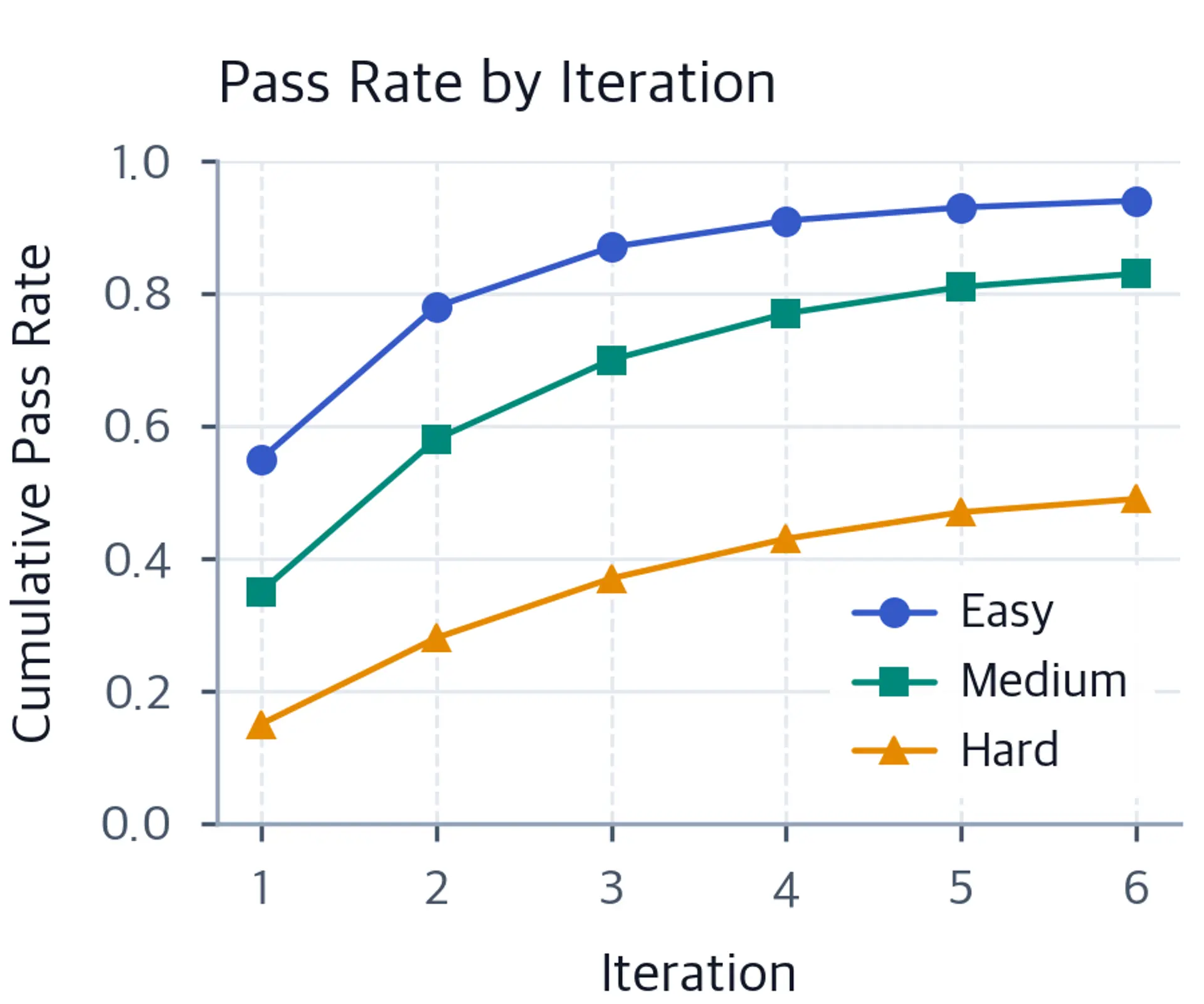 Three cumulative pass-rate curves over six iterations: easy rises from 55 to 94 percent, medium from 35 to 83 percent, and hard from 15 to 49 percent.