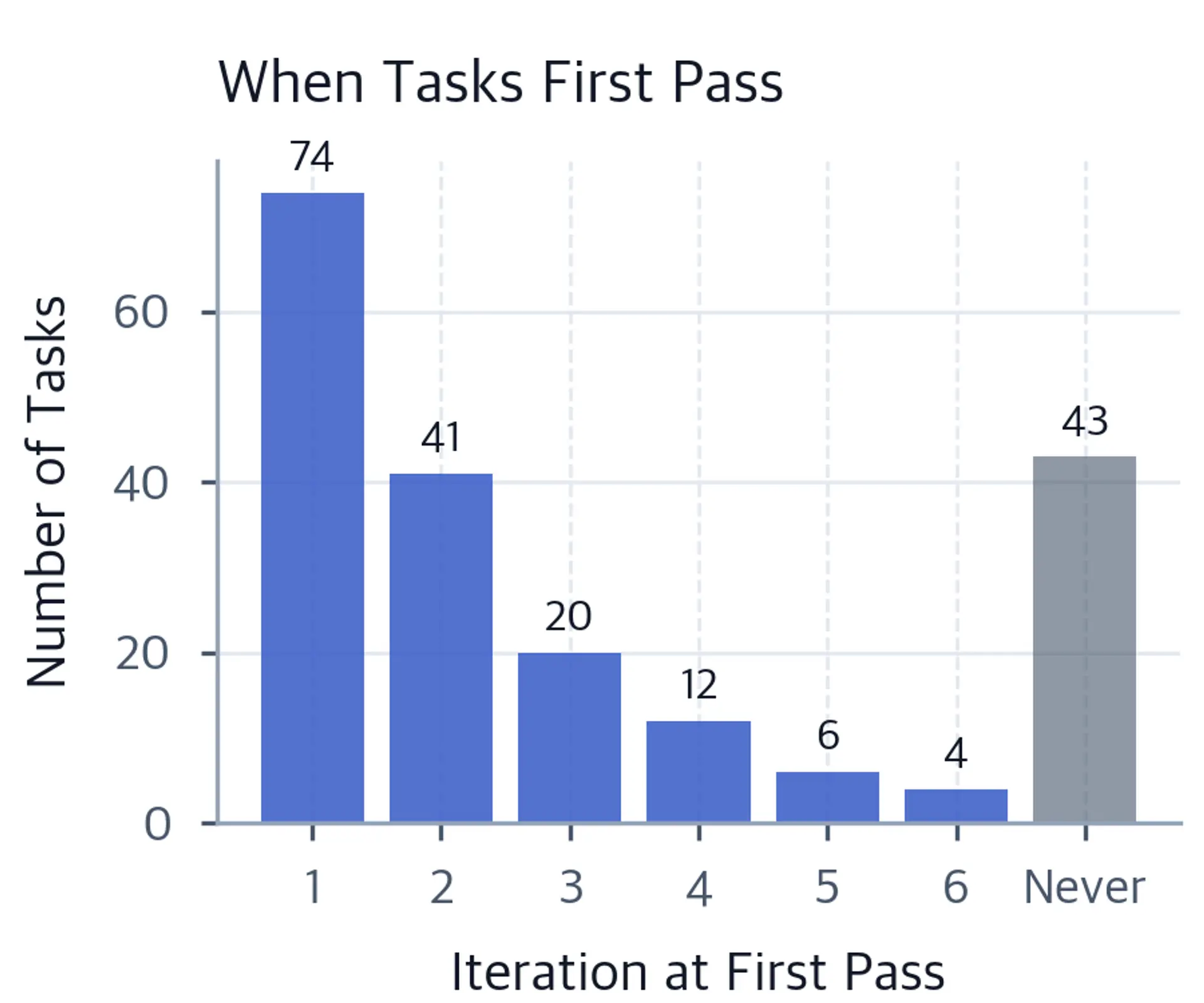 Bars show 74, 41, 20, 12, 6, and 4 tasks first passing in iterations one through six, with 43 never passing.