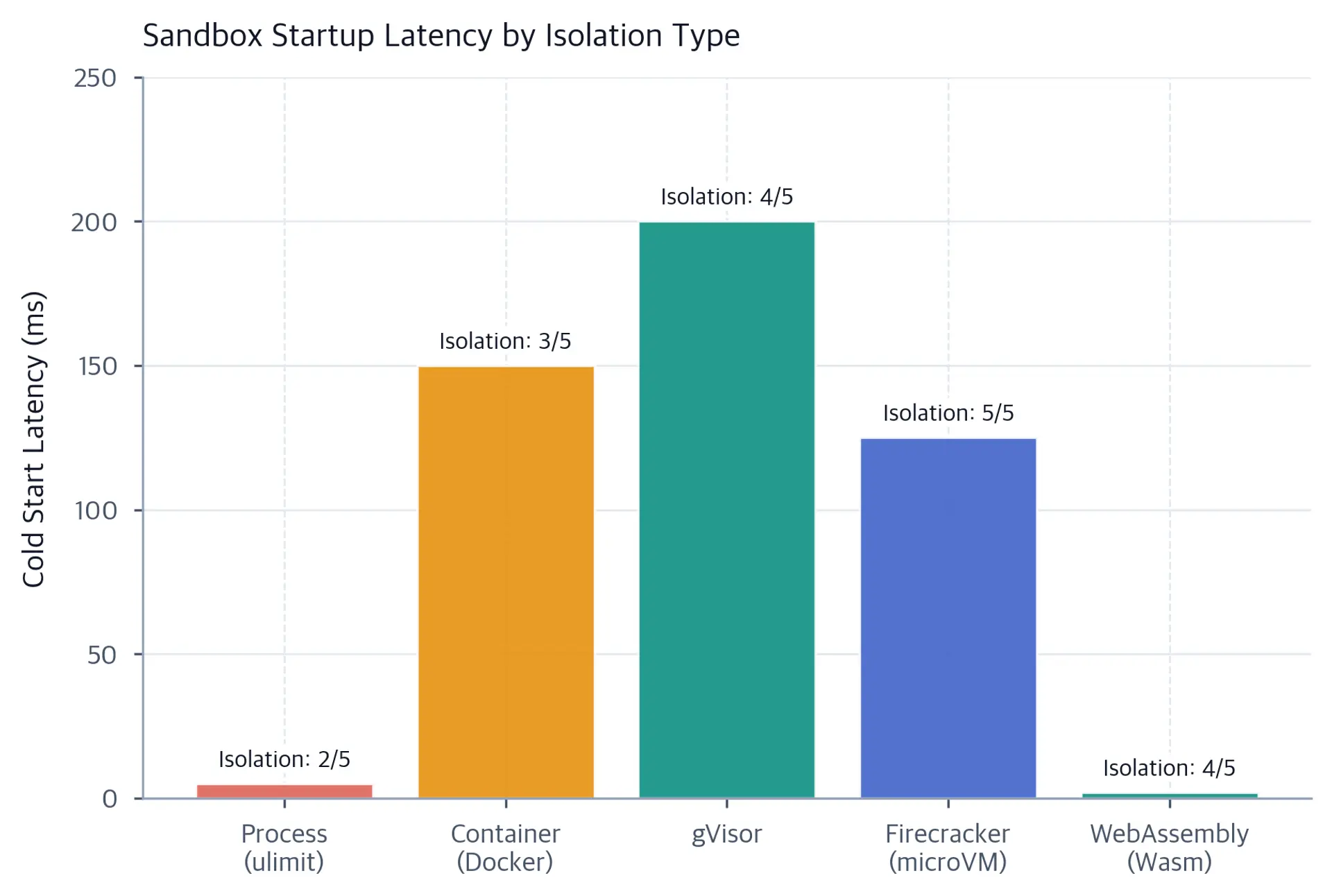 Bar chart of illustrative cold-start latency for process, container, gVisor, Firecracker, and WebAssembly sandboxes. Labels above the bars show qualitative isolation scores from two to five.