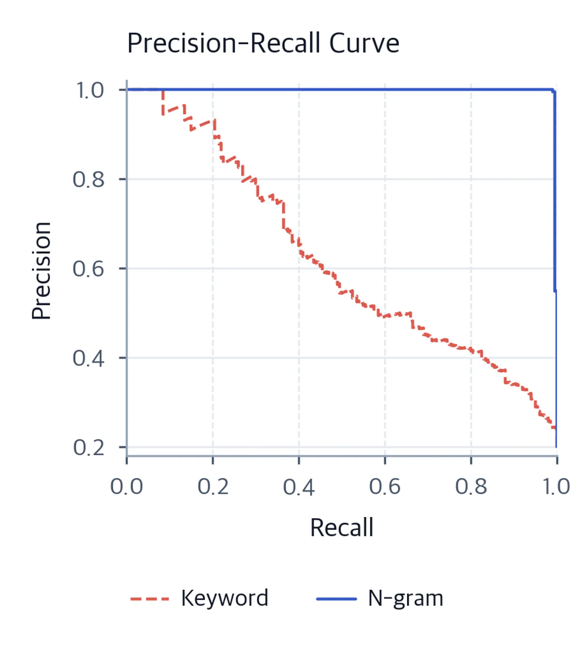 Precision-recall curves showing the n-gram model maintaining higher precision across recall levels.