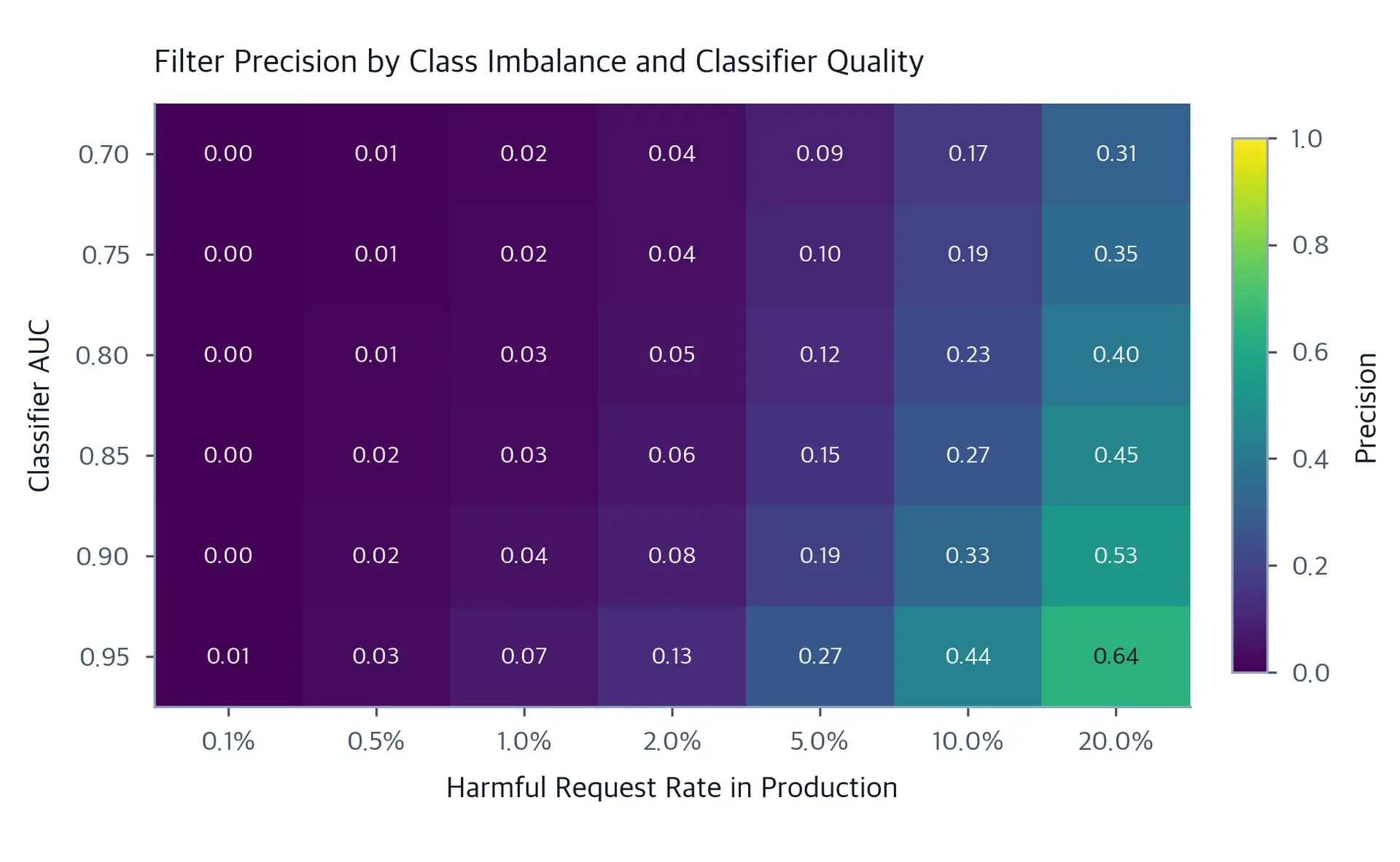 Heatmap of precision values across AUC rows and harmful rate columns, showing precision collapse at low harm rates