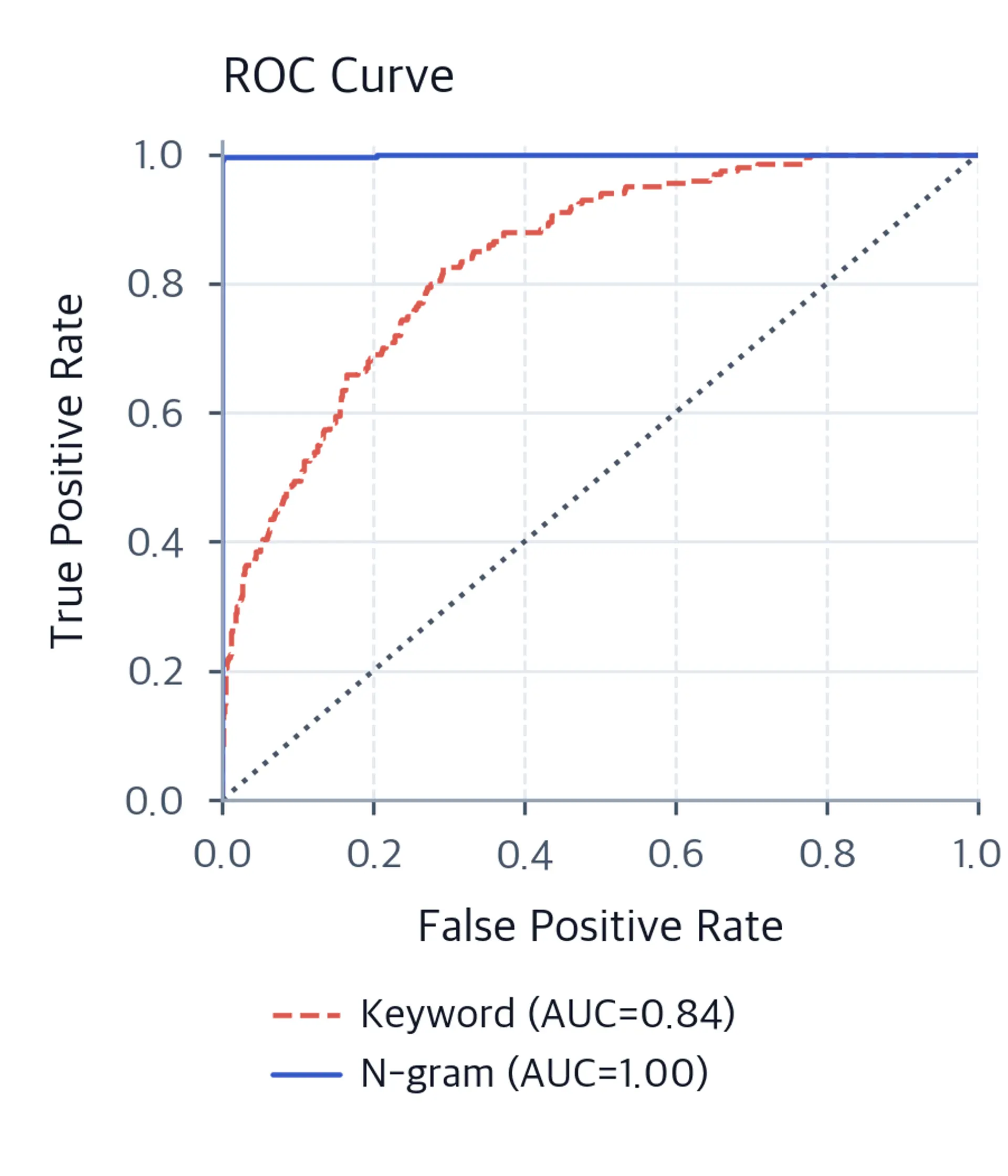 ROC curves showing the n-gram classifier with substantially higher AUC than the keyword classifier.