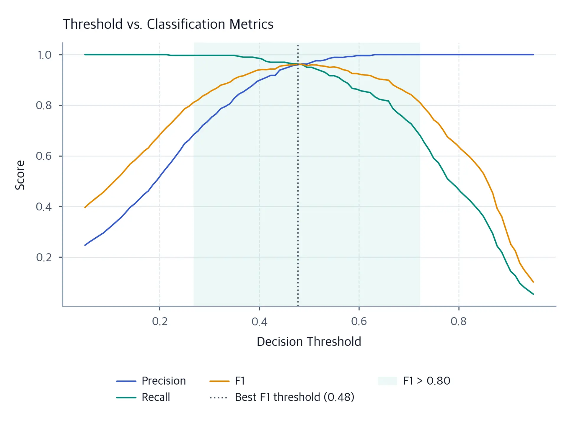 Line plot of precision, recall, and F1 vs threshold with shaded region where F1 exceeds 0.80
