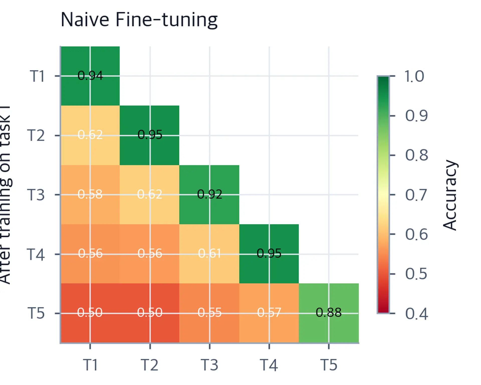 Heatmap showing accuracy matrix where off-diagonal entries fade quickly toward 0.5 for naive fine-tuning.