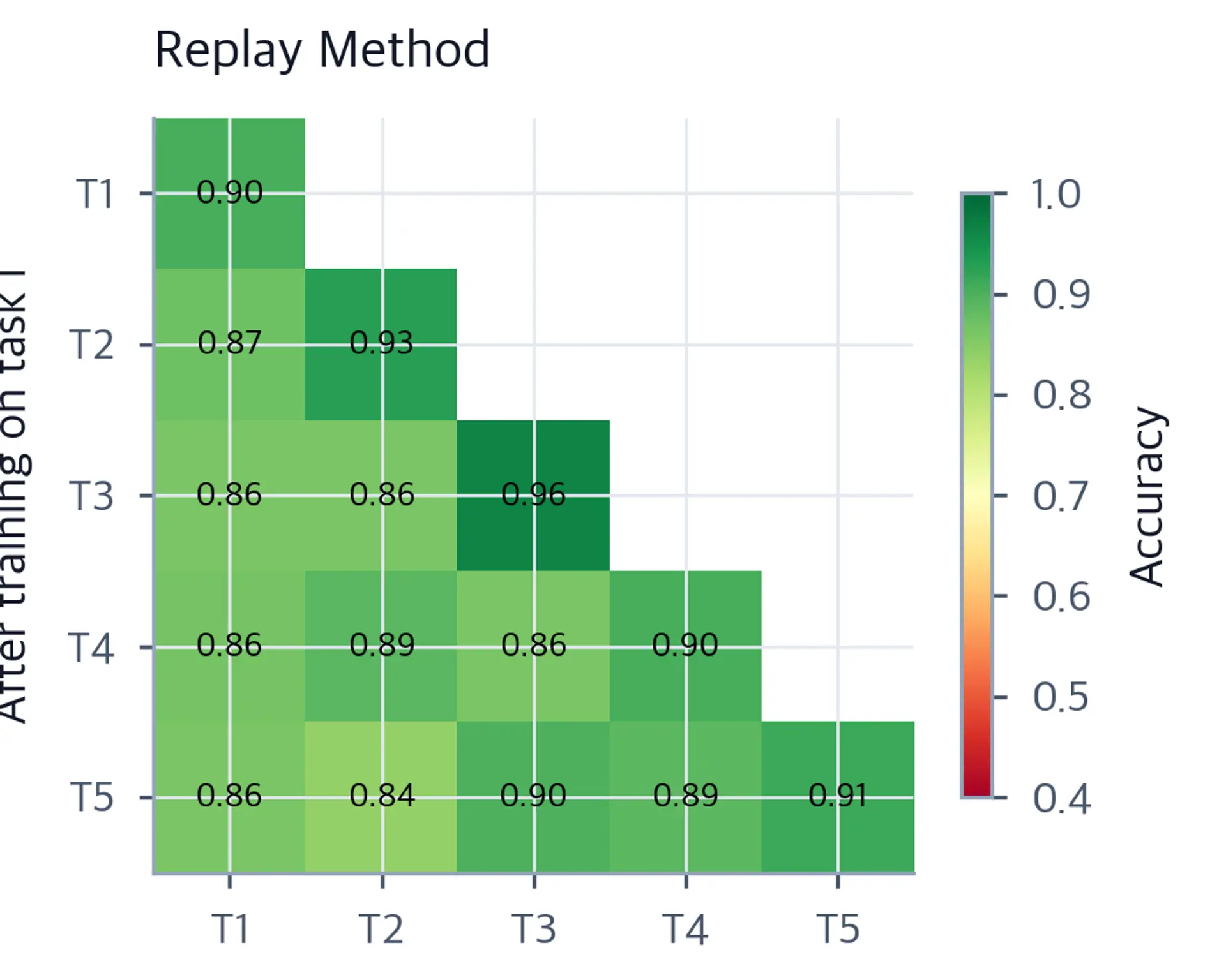 Heatmap showing accuracy matrix where off-diagonal entries stay near 0.9 for replay method.