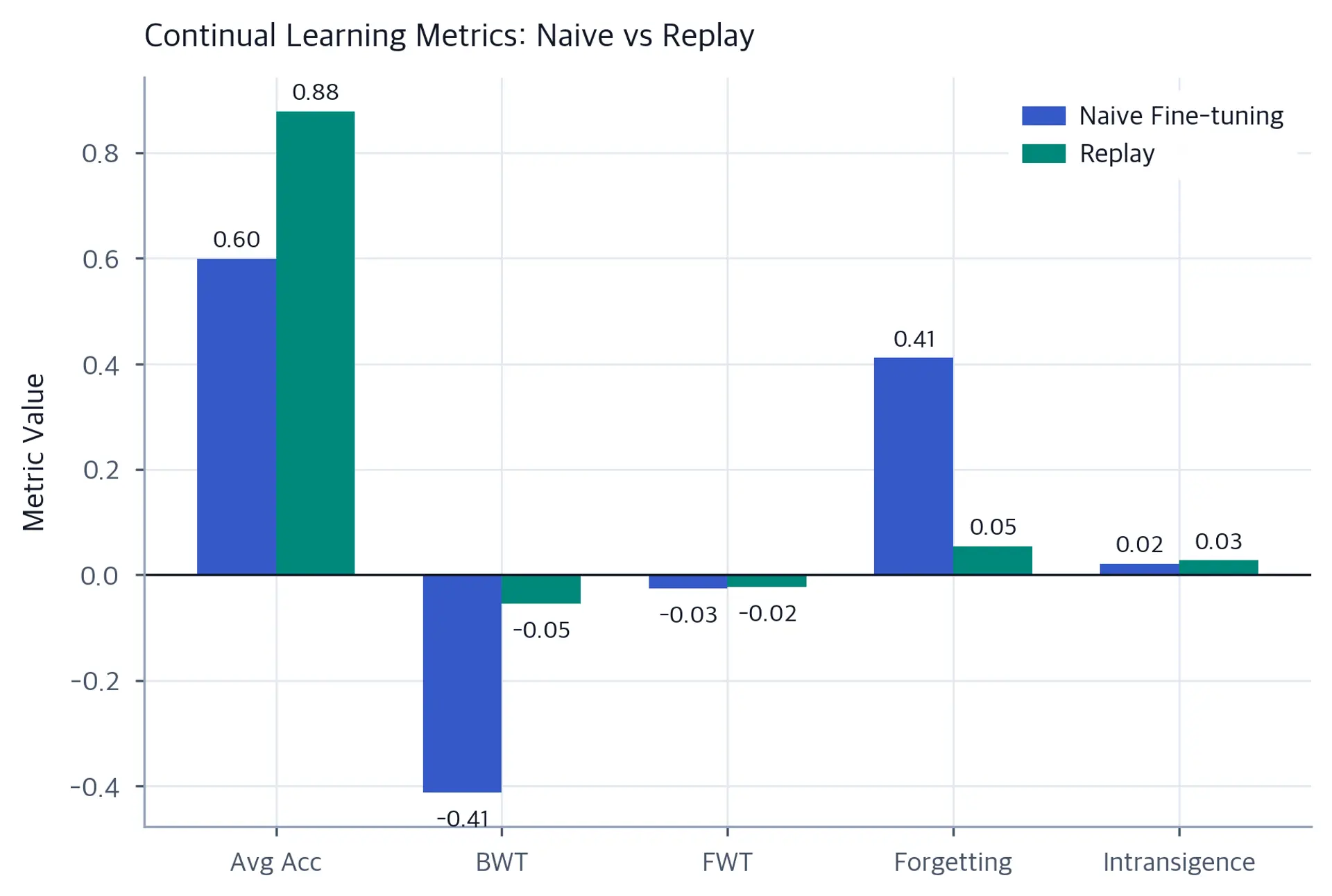 Grouped bar chart comparing five continual learning metrics for two methods, showing replay dominates on BWT and forgetting.