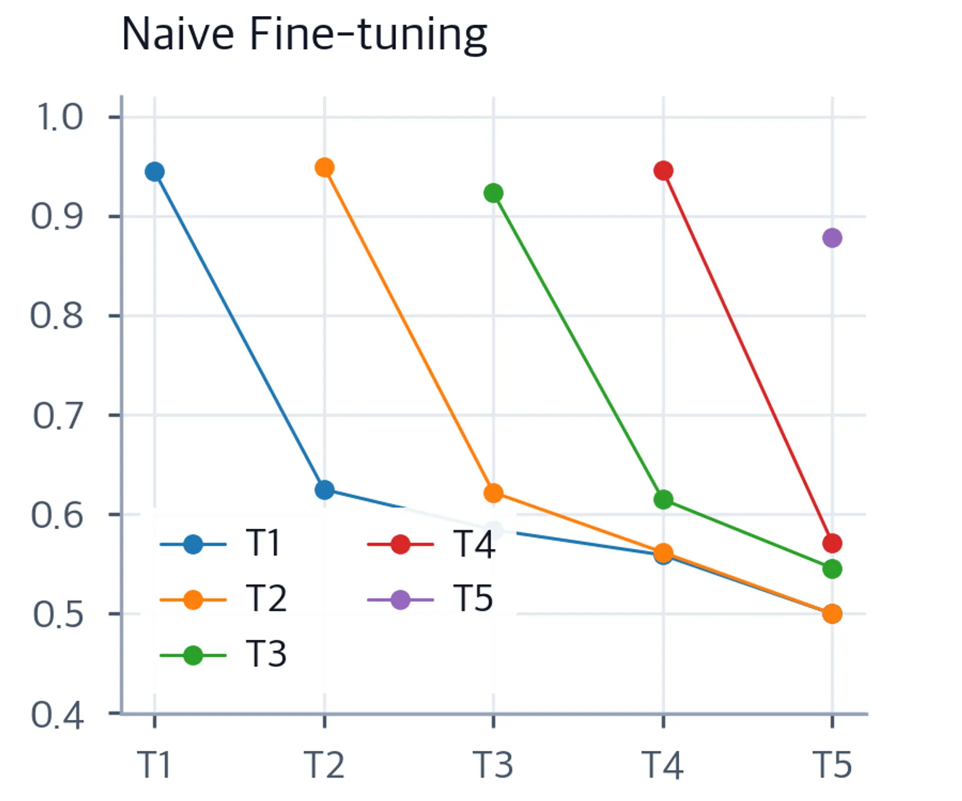 Line chart of per-task accuracy over time for naive fine-tuning, showing steep drops after each new task.