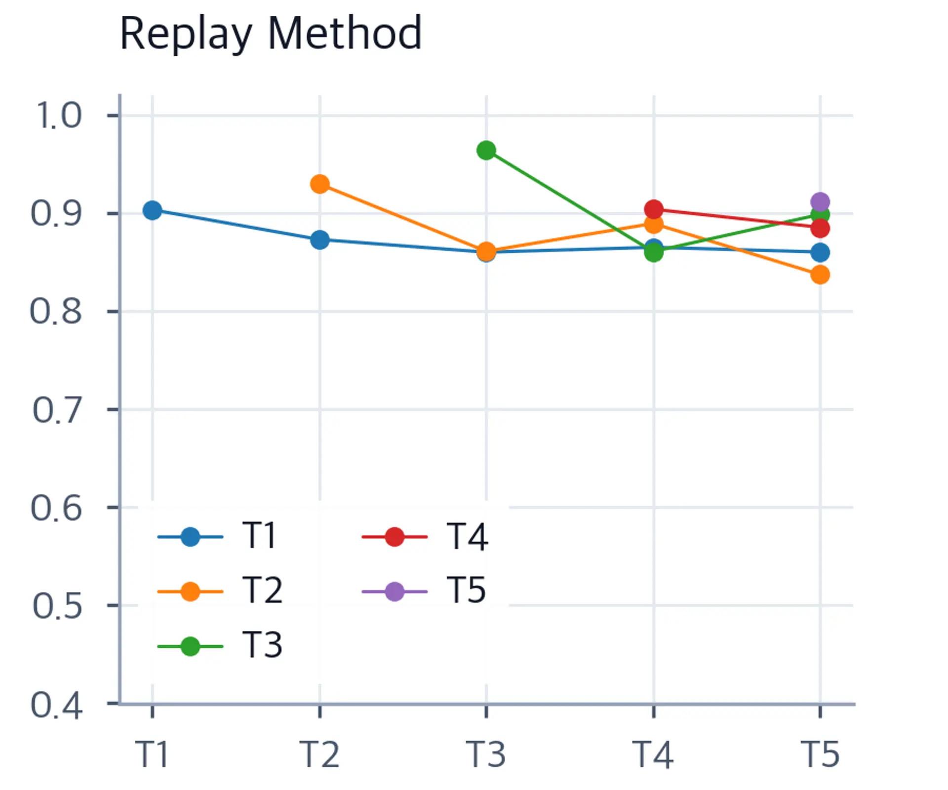 Line chart of per-task accuracy over time for replay method, showing flat trajectories indicating retention.