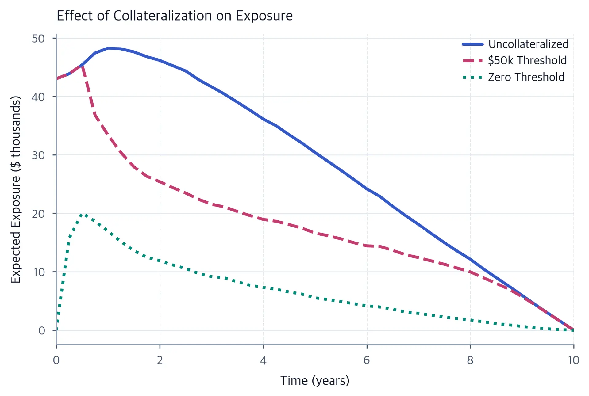 Three expected-exposure profiles over ten years: the uncollateralized curve peaks near 48 thousand dollars, a 50-thousand-dollar collateral threshold reduces the profile after the first year, and zero-threshold collateralization keeps exposure below about 20 thousand dollars.