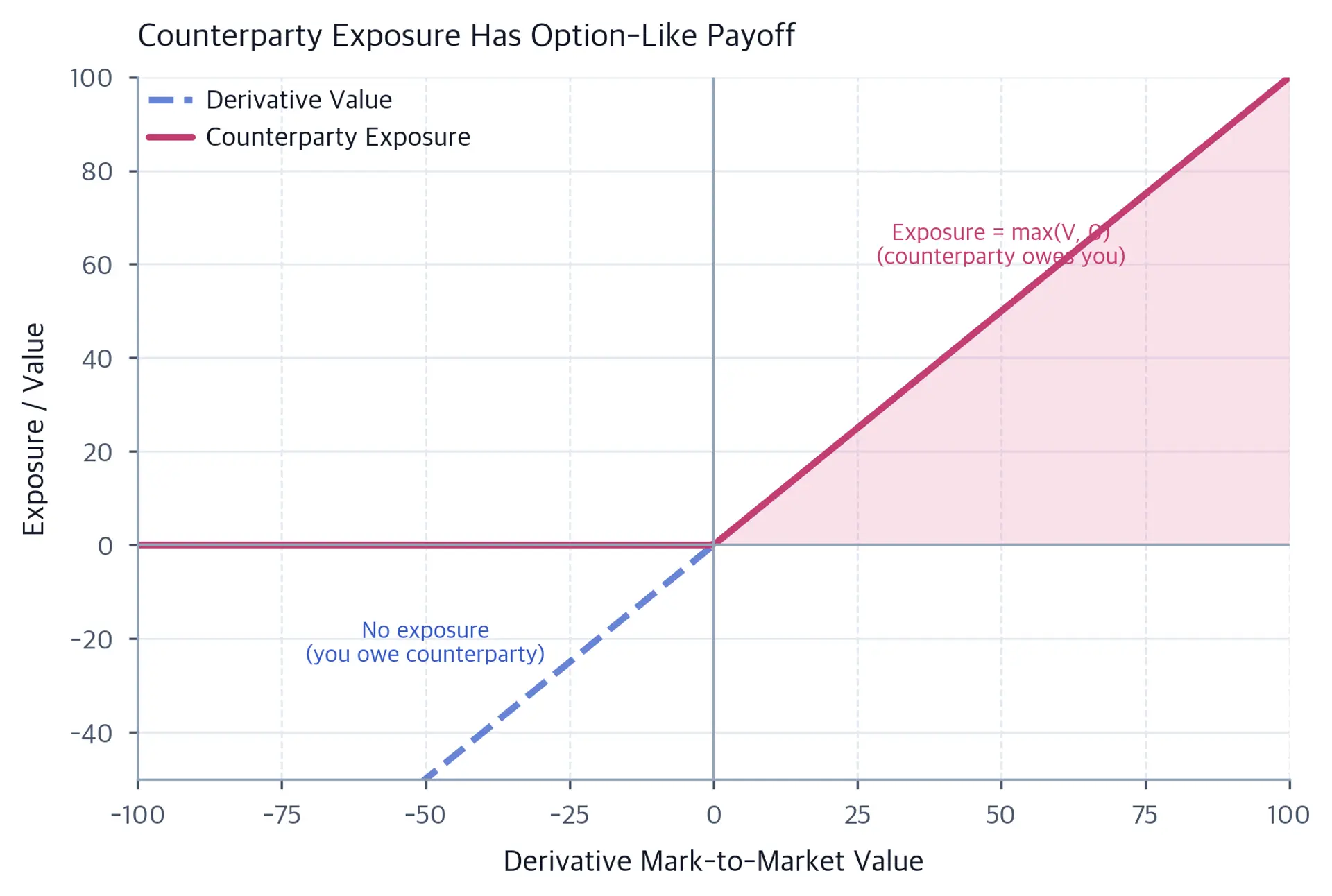 Derivative value and counterparty exposure against mark-to-market value from -100 to 100. The dashed derivative-value line crosses zero, while exposure stays at zero for negative values and rises one-for-one for positive values, with the positive region shaded.