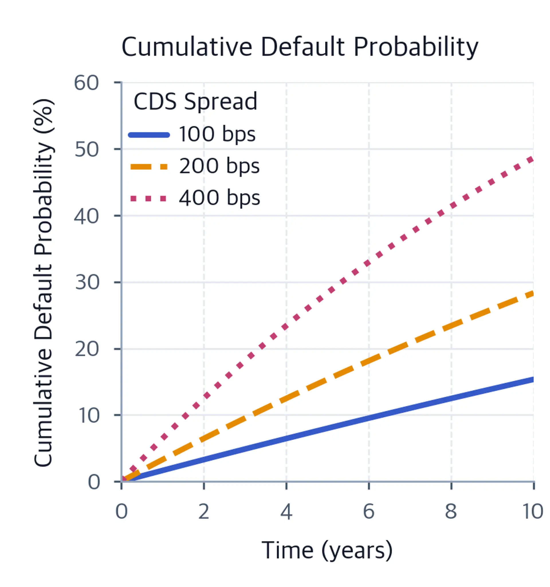 Line chart showing cumulative default probability rising toward saturation over ten years, with steeper curves for wider CDS spreads.
