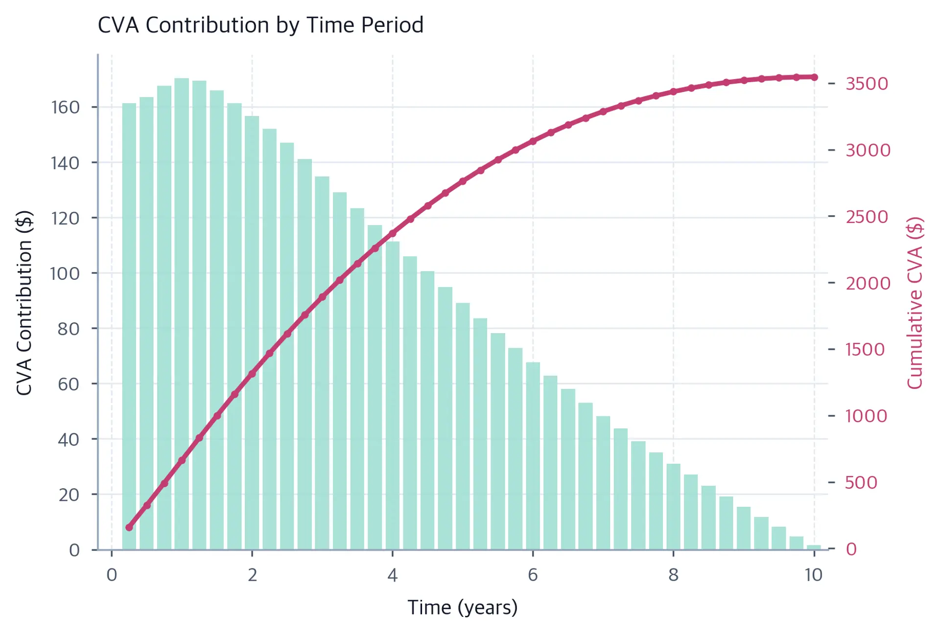 Bar chart of quarterly CVA contributions peaking in mid-life and declining toward maturity, with a secondary axis showing the cumulative CVA rising to the total.