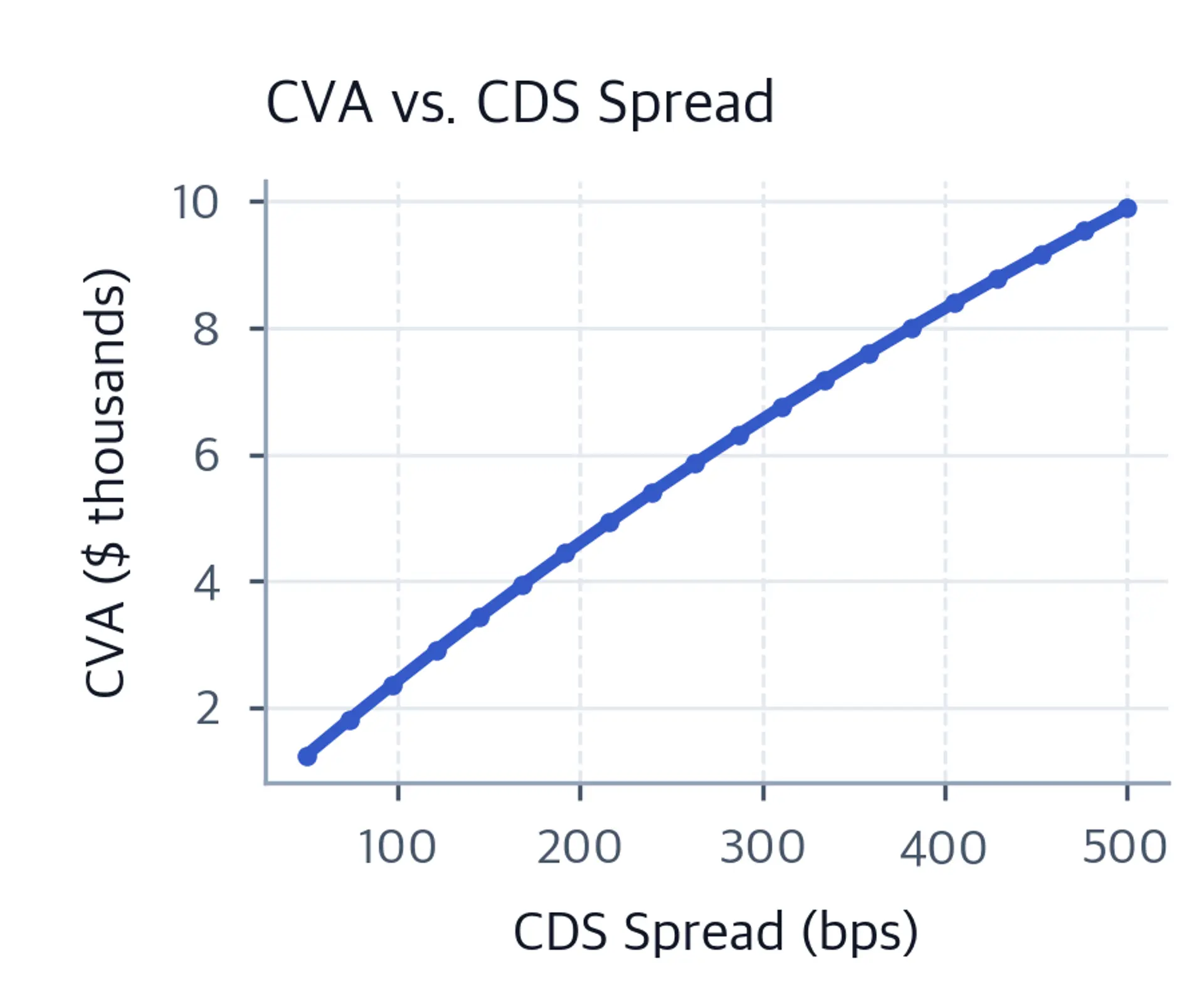 Upward, nearly linear curve of CVA from about 1.2 thousand dollars at a 50 basis-point CDS spread to about 10 thousand dollars at 500 basis points.