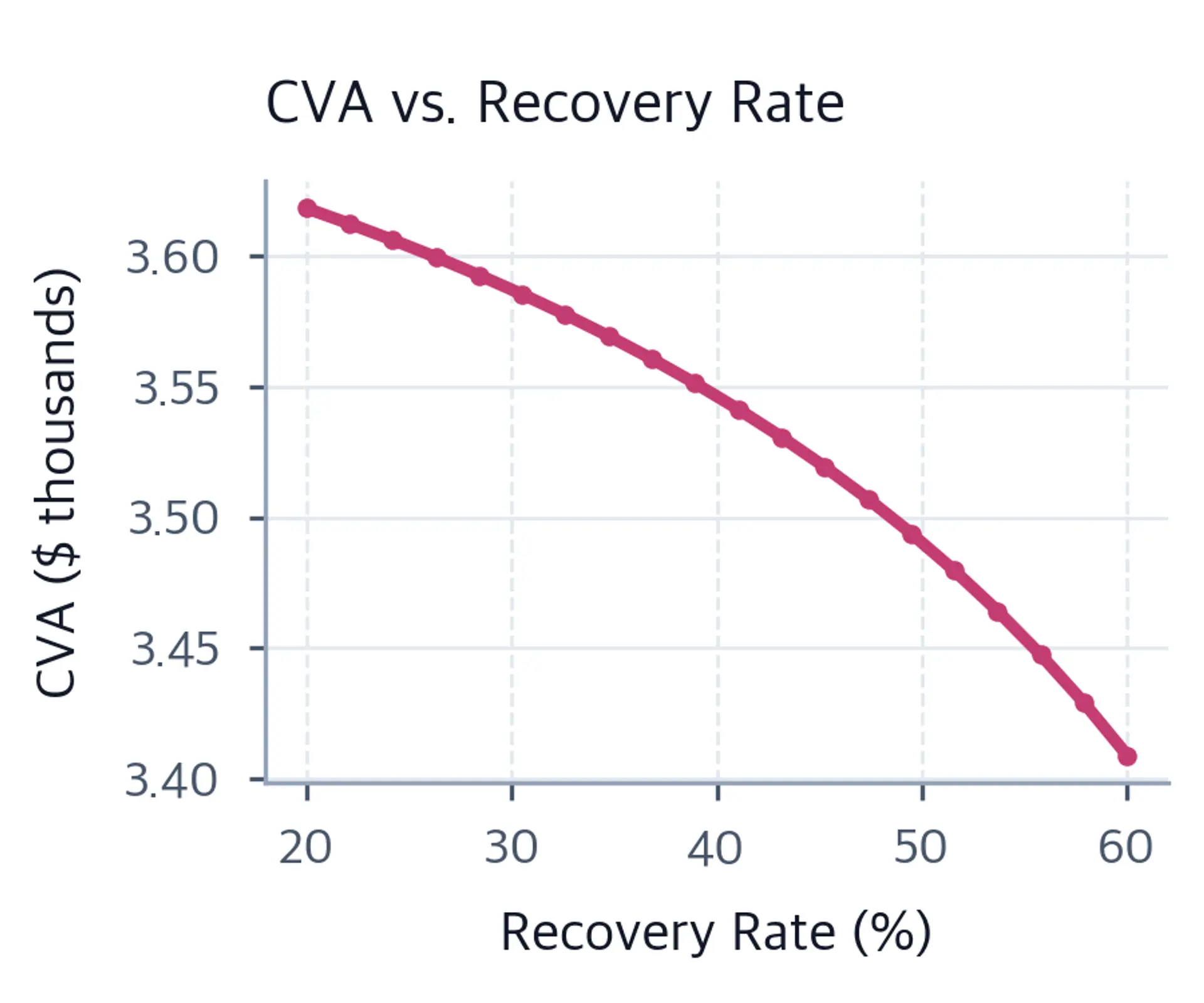 Gently downward-curving CVA sensitivity from about 3.62 thousand dollars at 20 percent recovery to about 3.41 thousand dollars at 60 percent recovery.