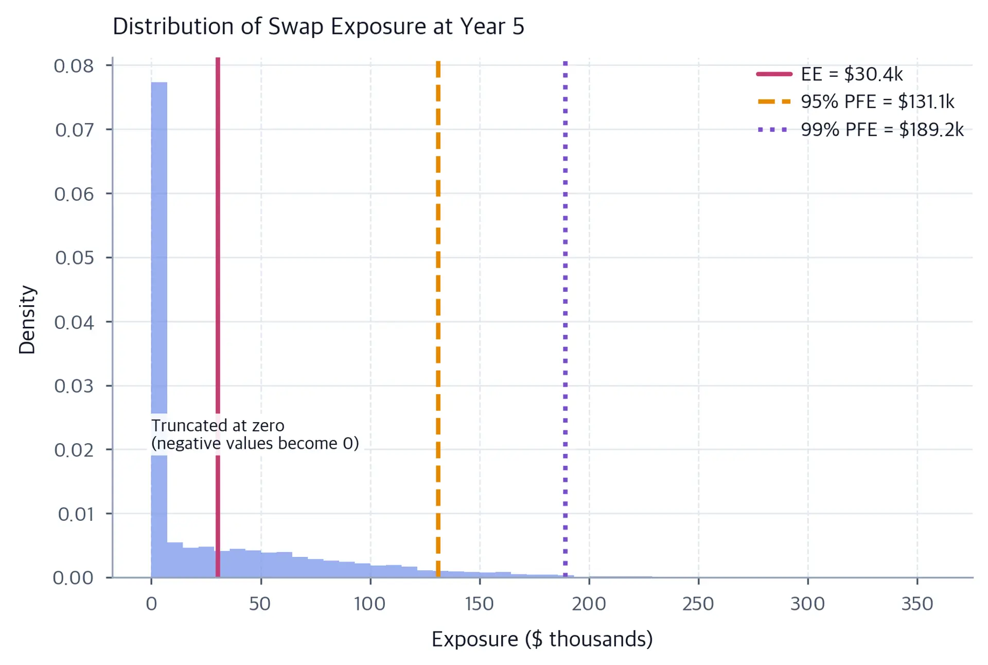 Histogram of simulated swap exposures at year five showing a right-skewed distribution truncated at zero, with vertical lines marking the expected exposure and 95th and 99th percentile PFE levels.