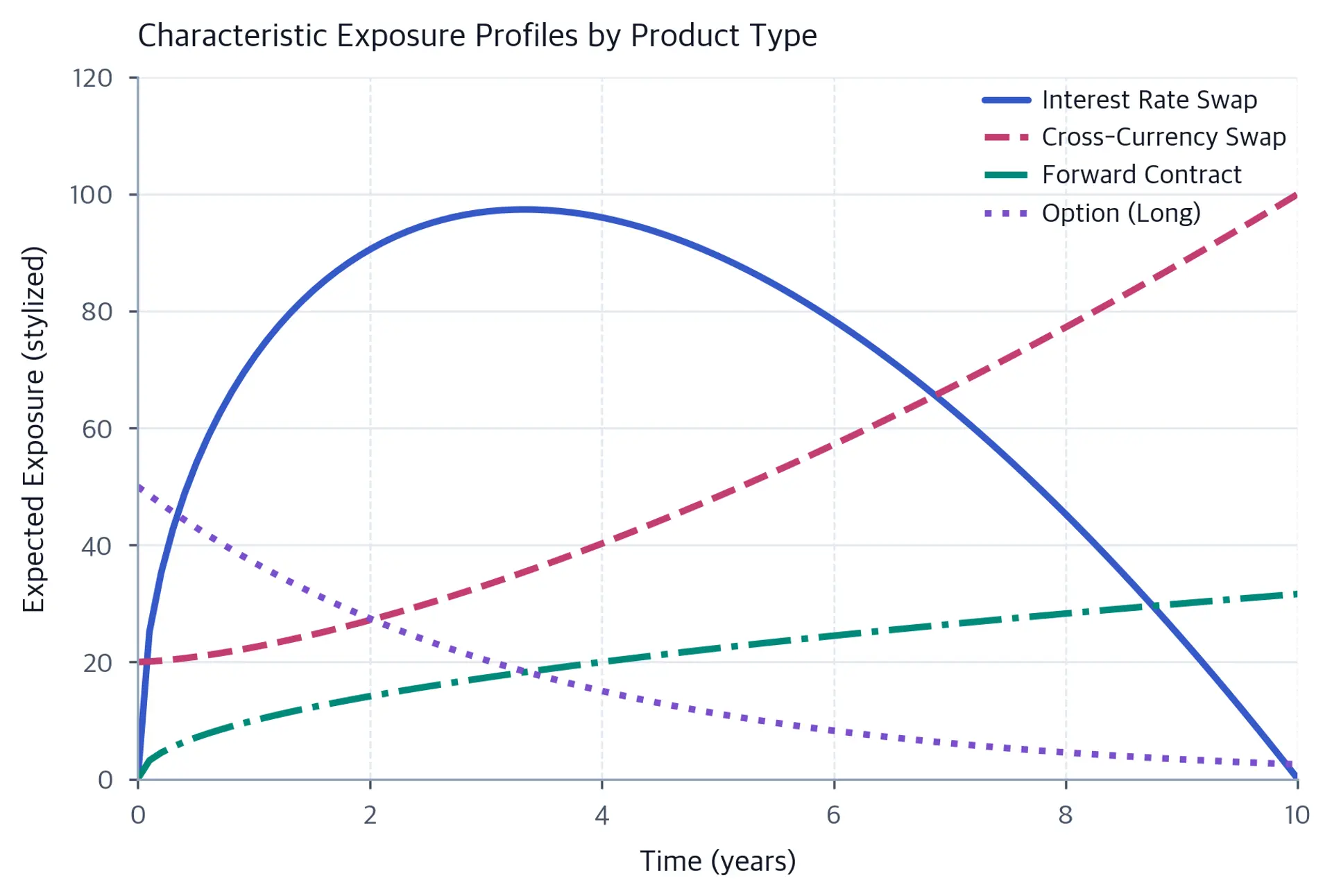Four stylized expected-exposure curves over ten years: an interest-rate swap rises to a mid-life hump then falls to zero, a cross-currency swap rises from 20 to 100, a forward grows gradually from zero, and a long option decays from 50 toward zero.