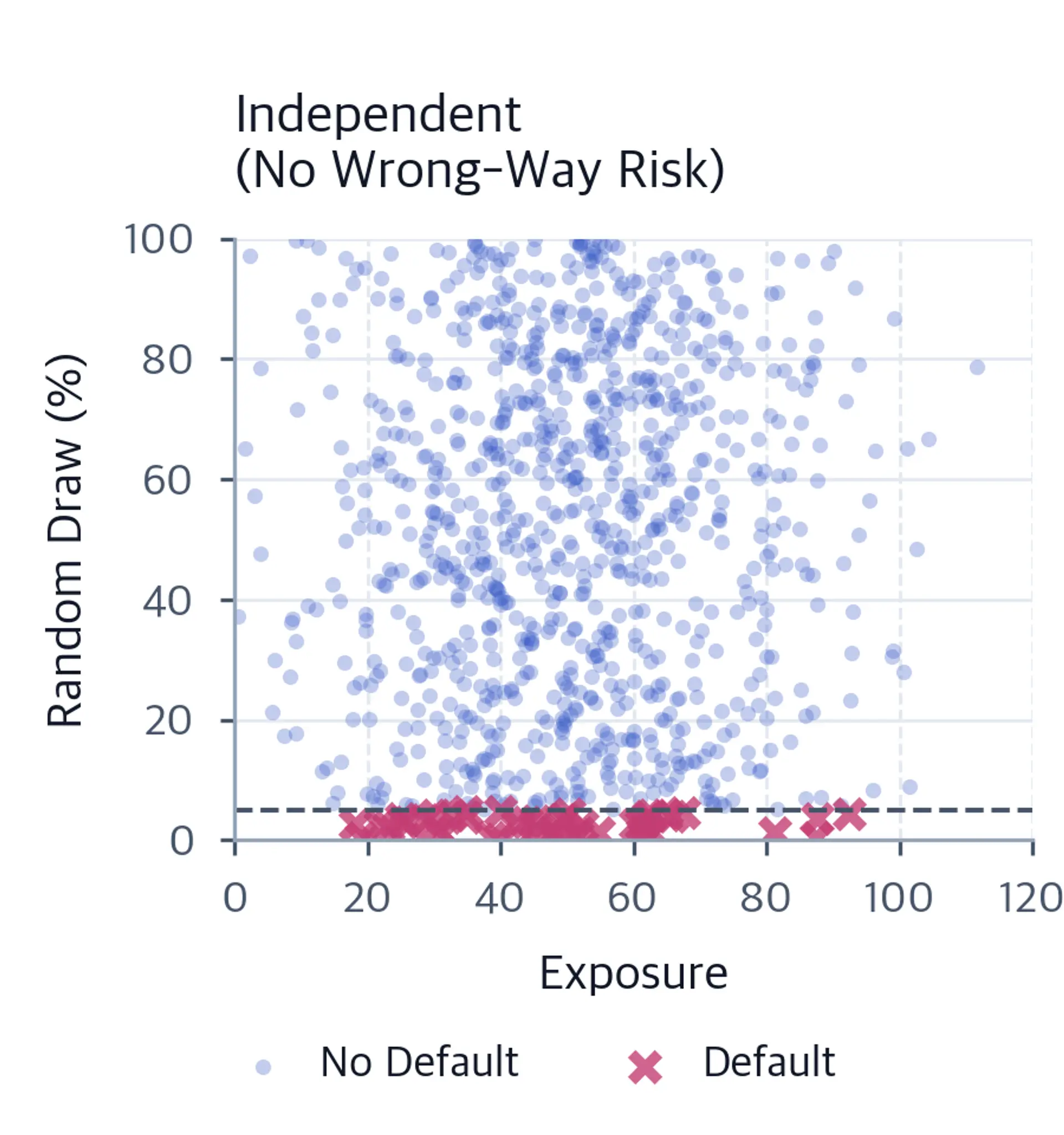 Scatter plot of simulated scenarios with no correlation between exposure and default events, which appear uniformly distributed.