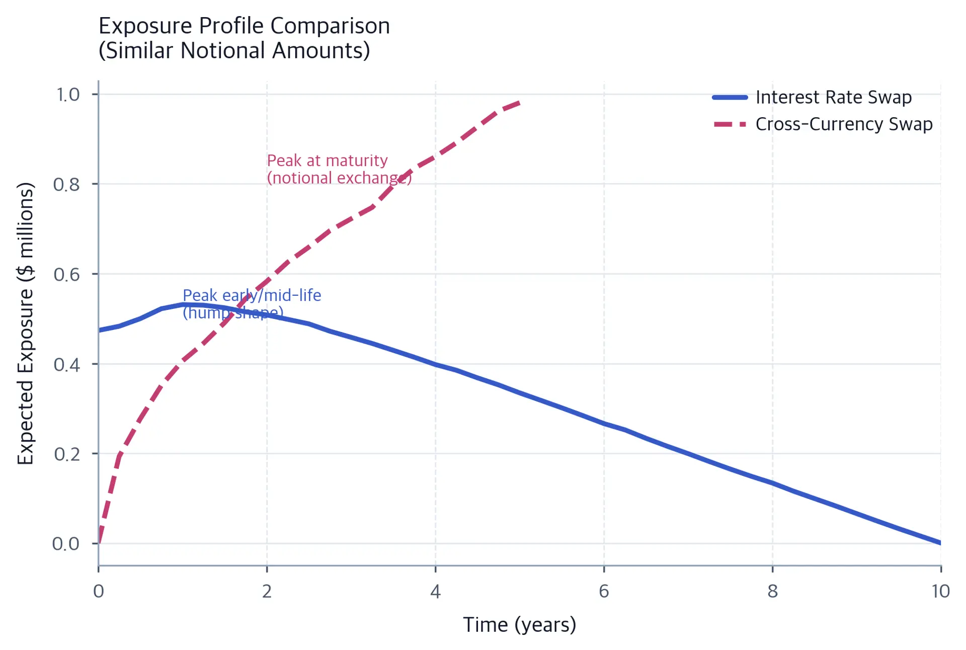 Line chart comparing expected exposure over ten years for an interest rate swap with a mid-life hump and a cross-currency swap whose exposure rises to a peak at maturity.