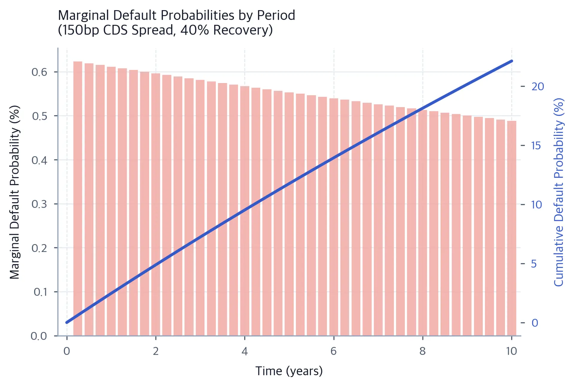 Bar chart of quarterly marginal default probabilities declining over time, with a secondary axis overlaying the rising cumulative default probability curve.