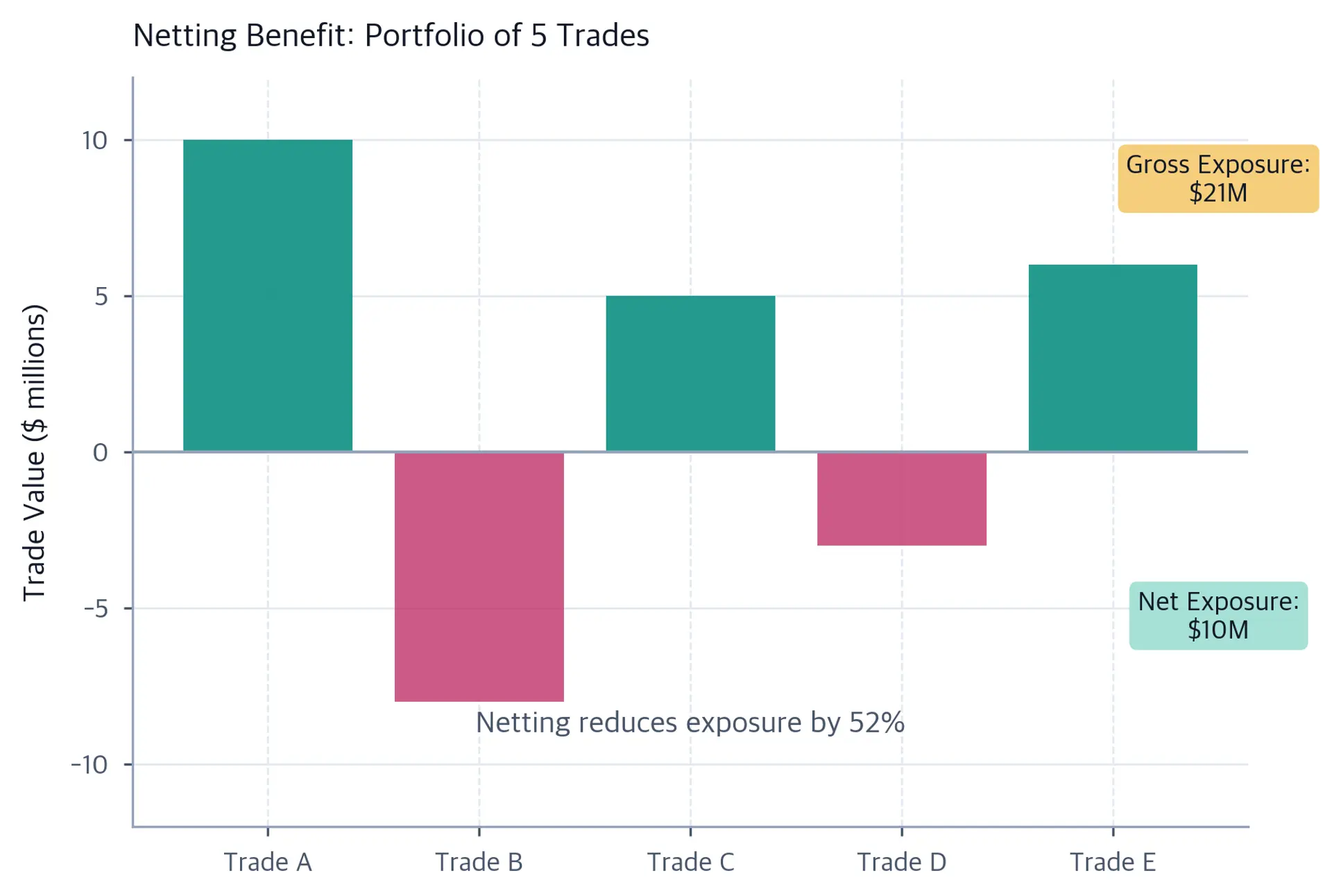Bar chart showing five trade values, some positive and some negative, with annotations comparing gross exposure to the much smaller net exposure after netting.