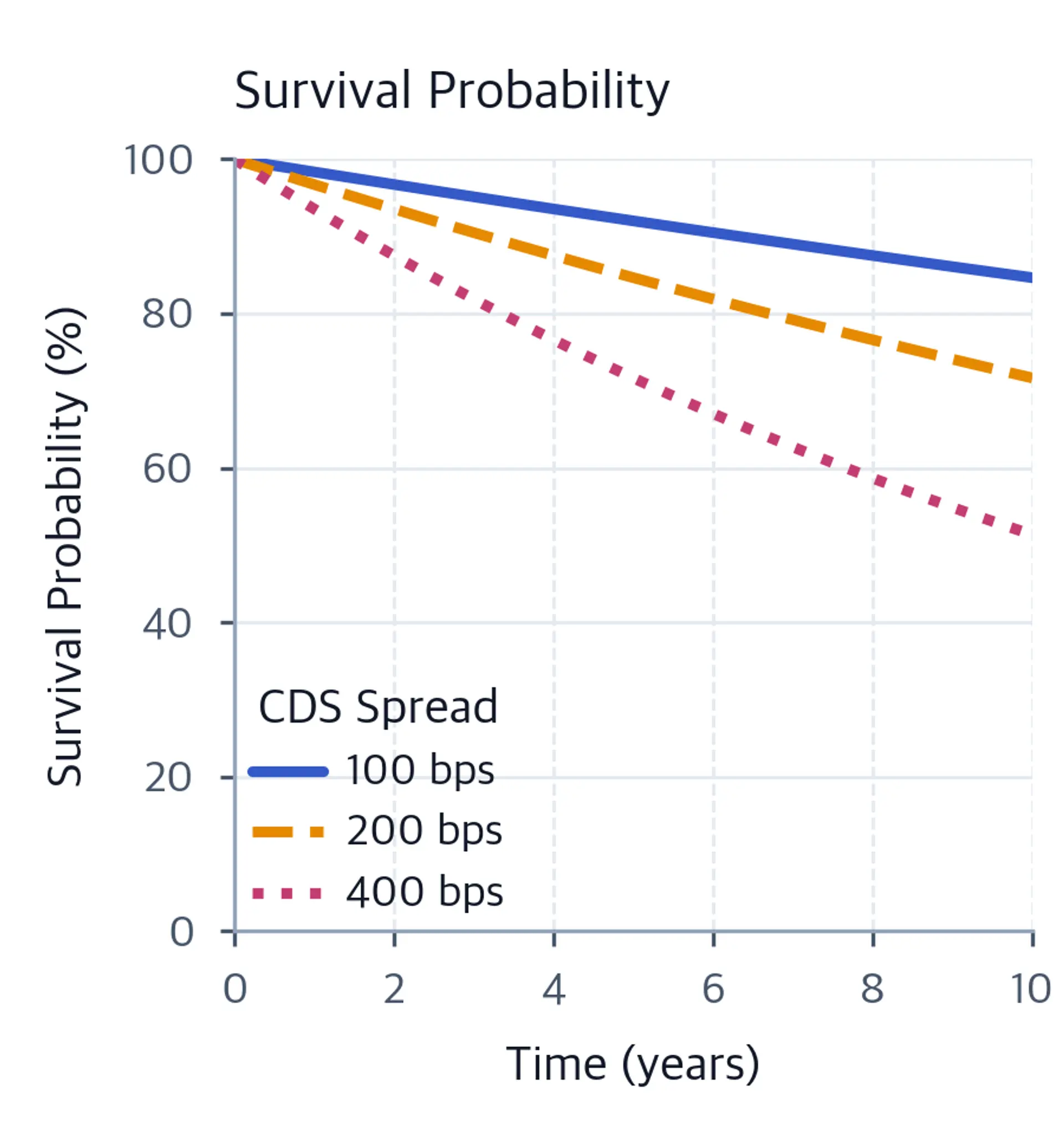 Line chart showing survival probability declining exponentially for three CDS spread levels over a ten-year horizon.