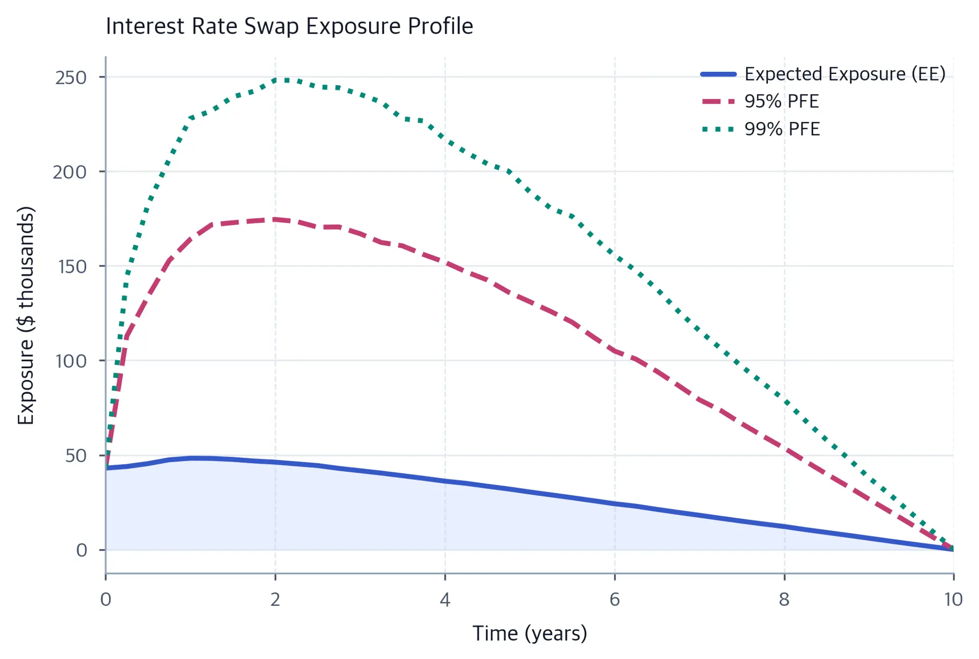 Three hump-shaped interest-rate-swap exposure curves over ten years: expected exposure peaks near 50 thousand dollars, 95 percent PFE near 175 thousand, and 99 percent PFE near 250 thousand before all decline to zero at maturity.
