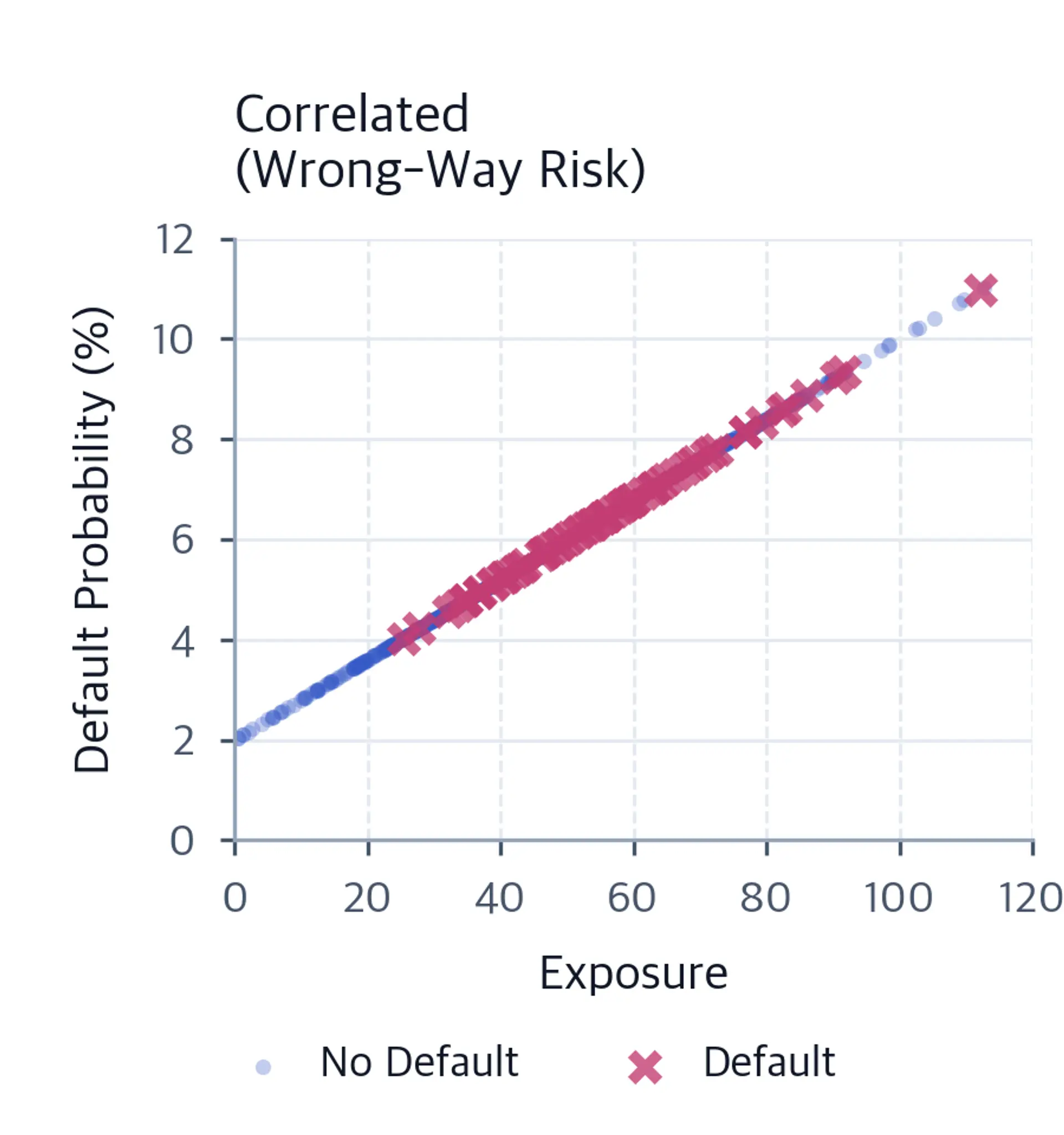 Scatter plot of simulated scenarios showing defaults concentrated at high exposure levels, showing the amplifying effect of wrong-way risk.