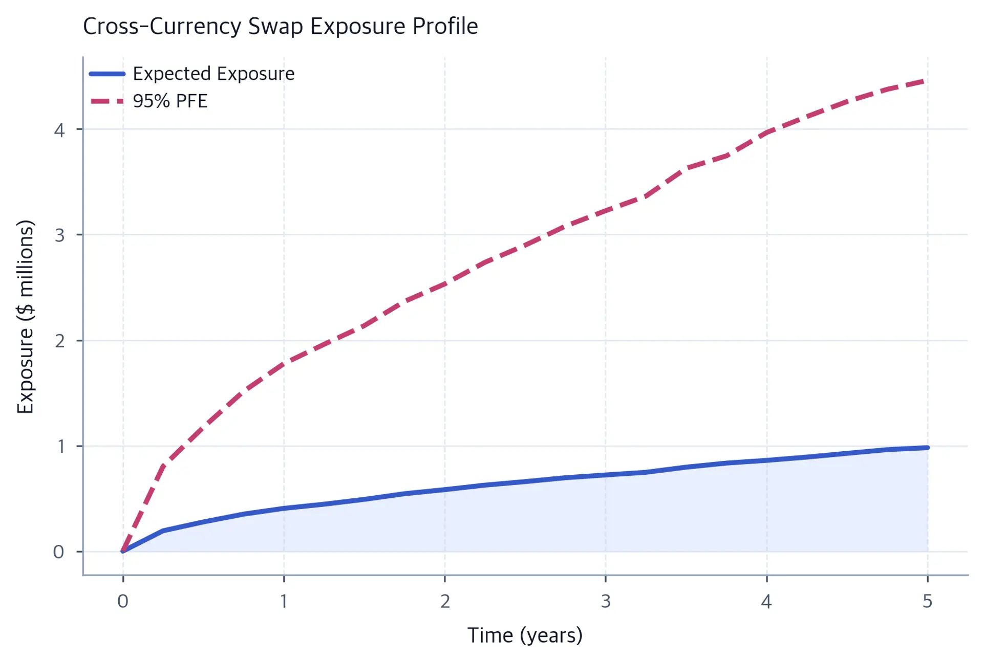 Cross-currency-swap expected exposure and 95 percent potential future exposure over five years. Expected exposure rises toward about one million dollars, while 95 percent PFE rises more steeply toward about 4.5 million dollars at maturity.