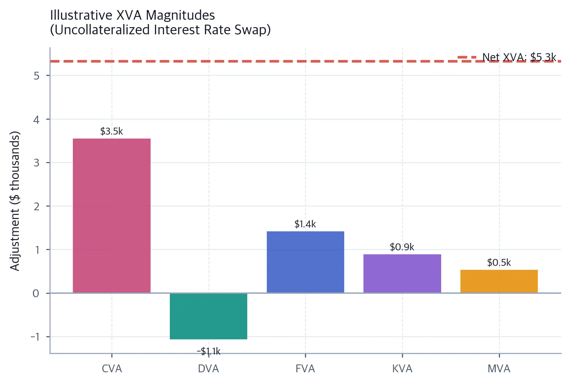 Bar chart comparing the dollar magnitudes of CVA, DVA, FVA, KVA, and MVA adjustments, with a dashed line indicating the net XVA total.
