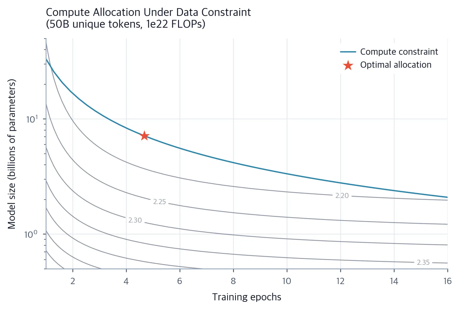 Contour plot showing loss as a function of model size and epochs, with an optimal region highlighted.