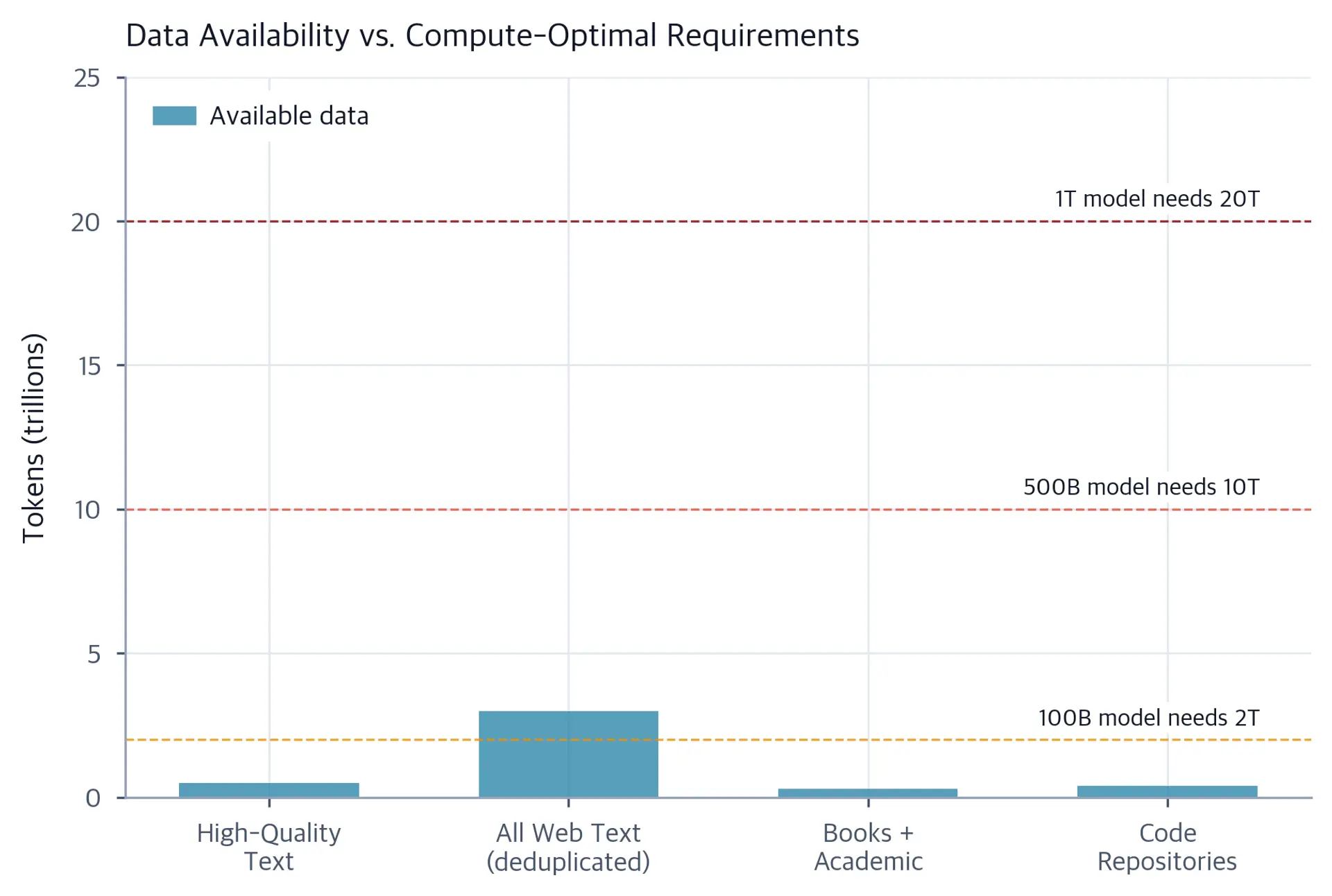 Bar chart showing available tokens for different data sources with a line showing requirements for different model sizes.