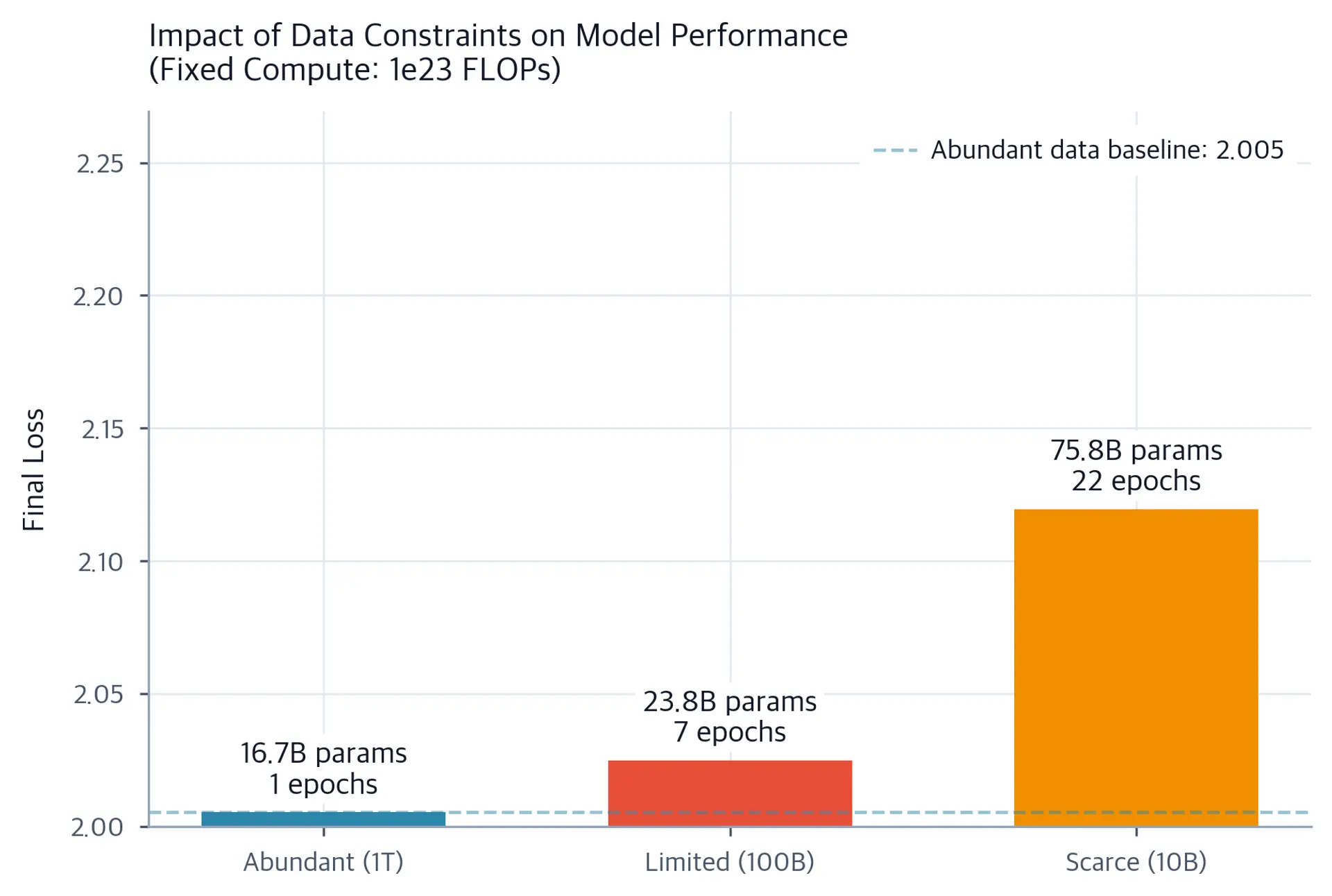 Bar chart comparing achievable loss across three data availability scenarios.