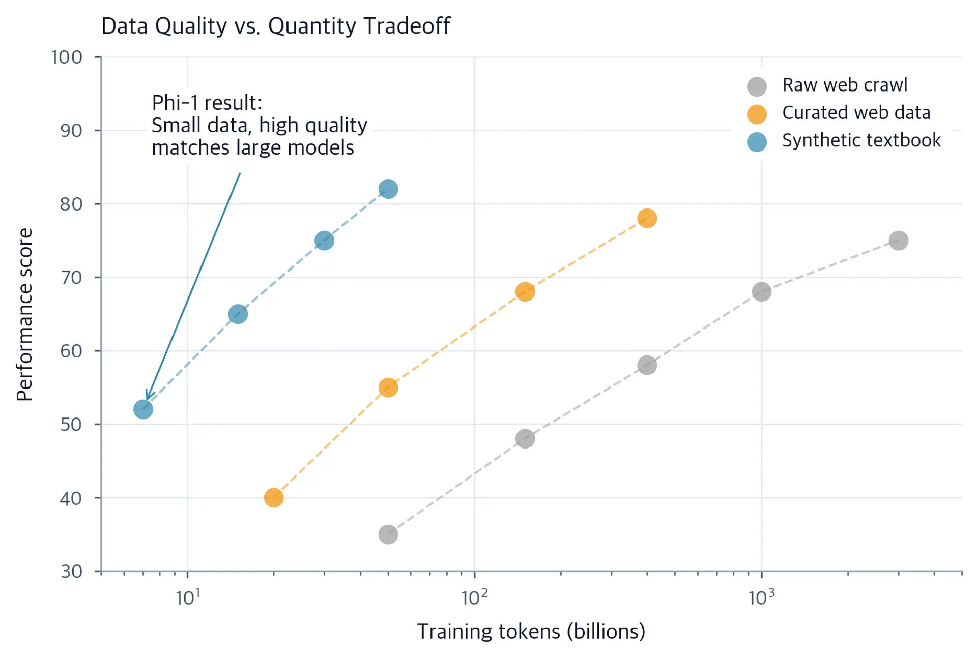 Scatter plot showing model performance vs training tokens, with high-quality data achieving better results with fewer tokens.