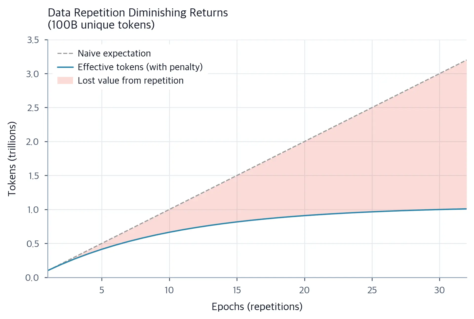Line plot showing effective tokens flattening as epochs increase, diverging from linear expectation.