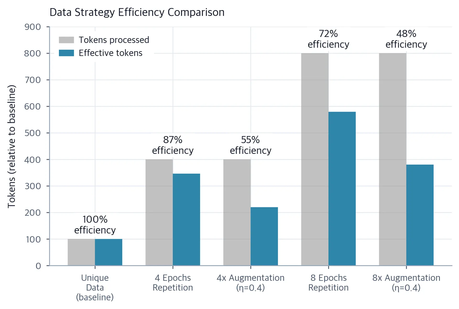 Bar chart comparing effective data value from unique data, augmented data, and repeated data strategies.