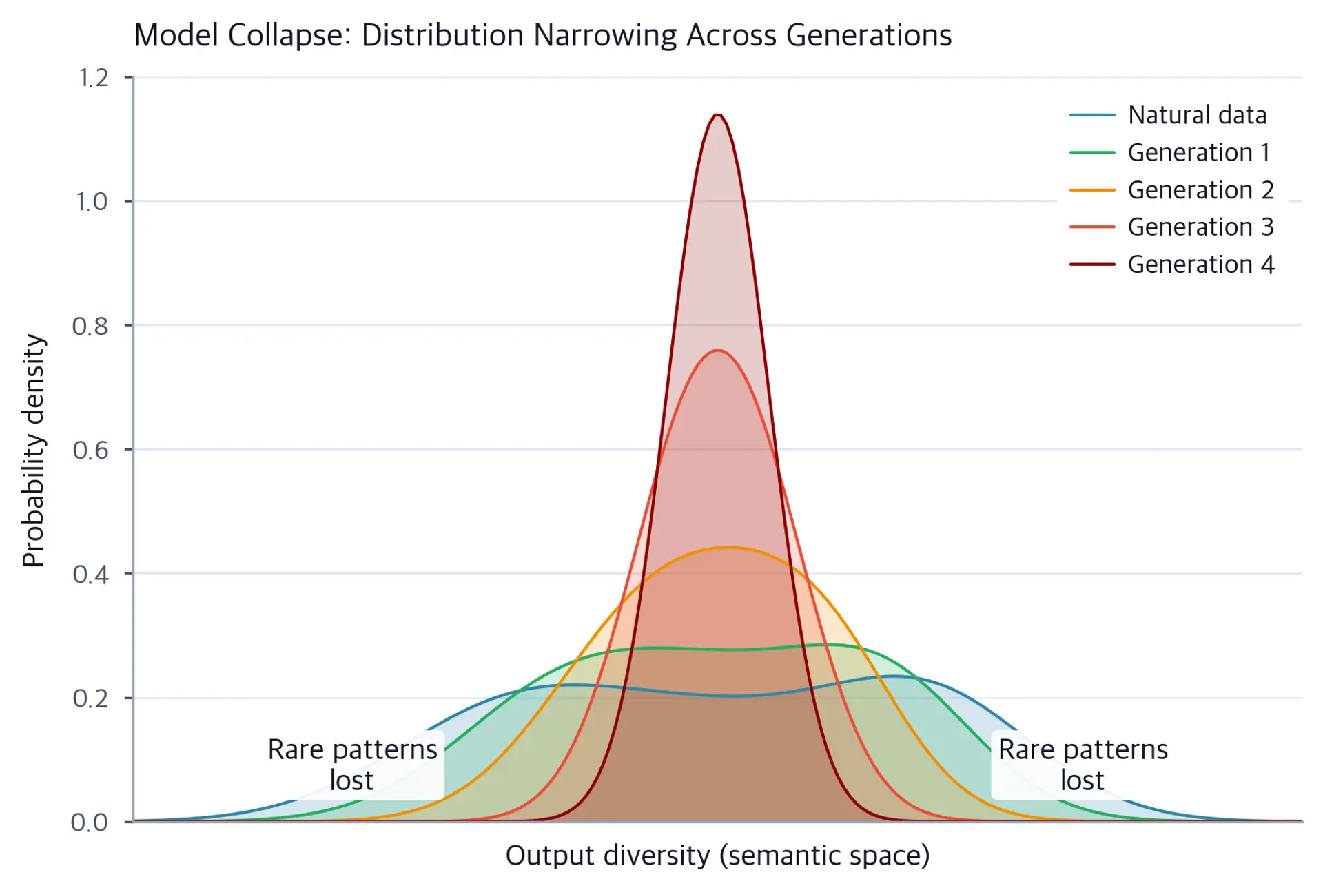 Series of distribution curves showing progressive narrowing across model generations, illustrating the model collapse phenomenon.