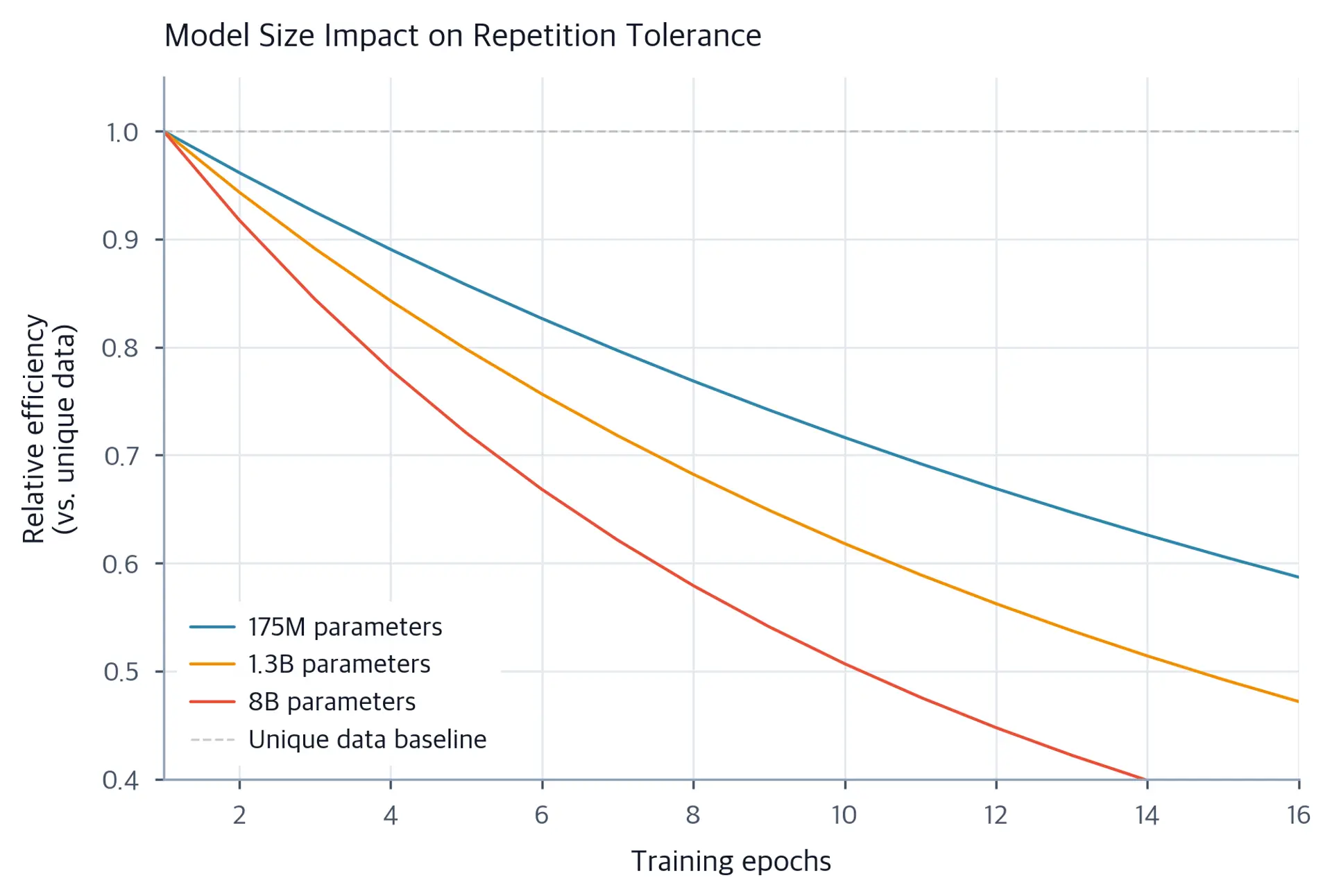 Line plot showing three curves for different model sizes, with larger models showing steeper performance degradation as epochs increase.