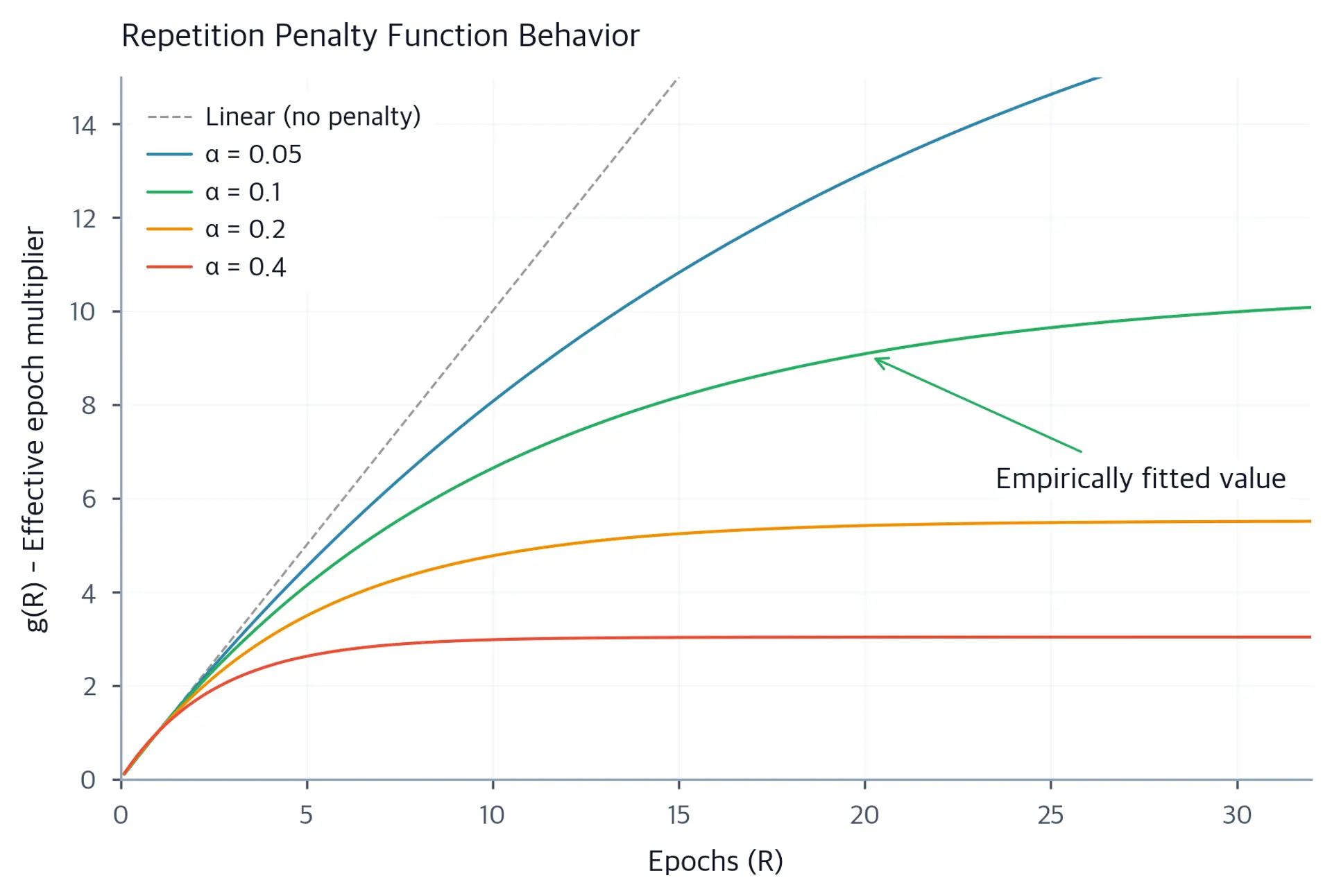 Line plot showing how the g(R) function saturates for different alpha values, compared to linear growth.