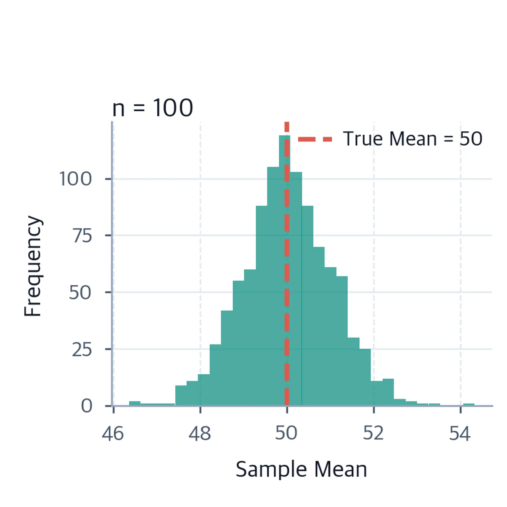 Histogram showing sampling distribution for n=100 sample size.