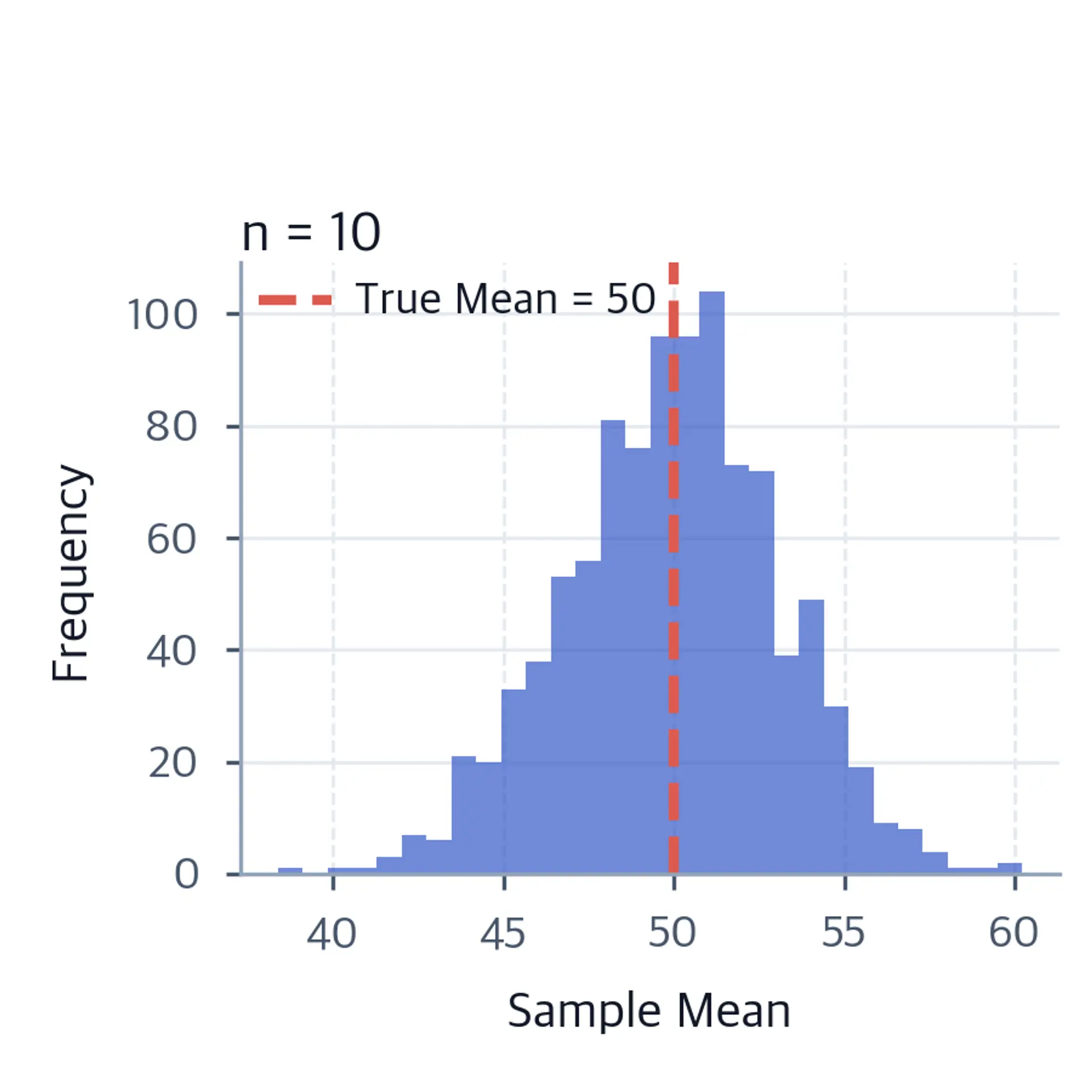 Histogram showing sampling distribution for n=10 sample size.