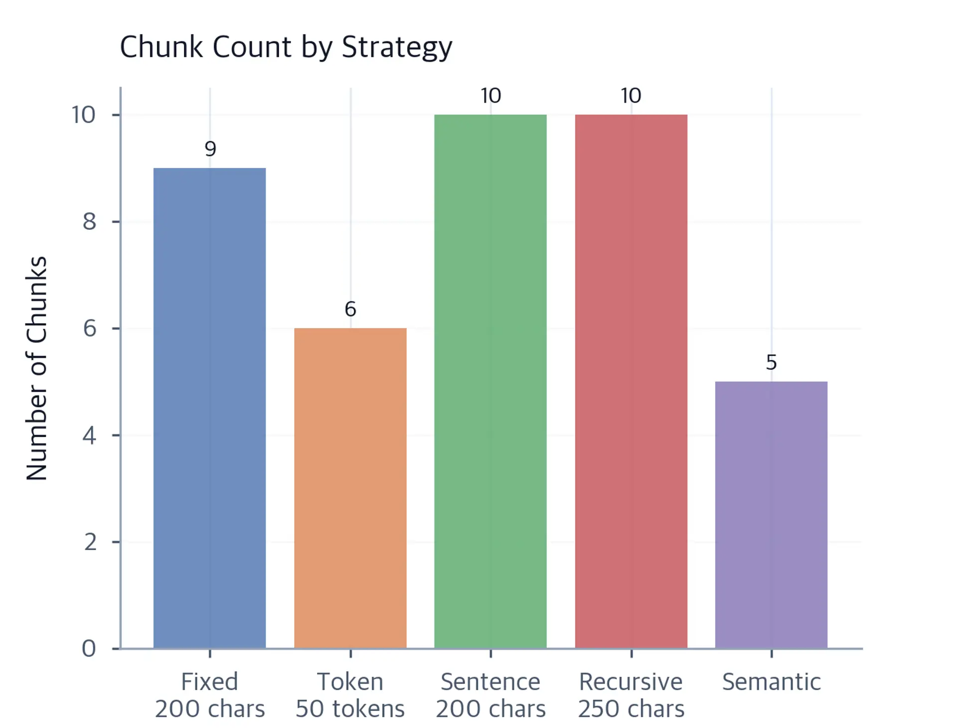 Bar chart comparing the number of chunks produced by five strategies: fixed-character, token, sentence-aware, recursive, and semantic chunking.