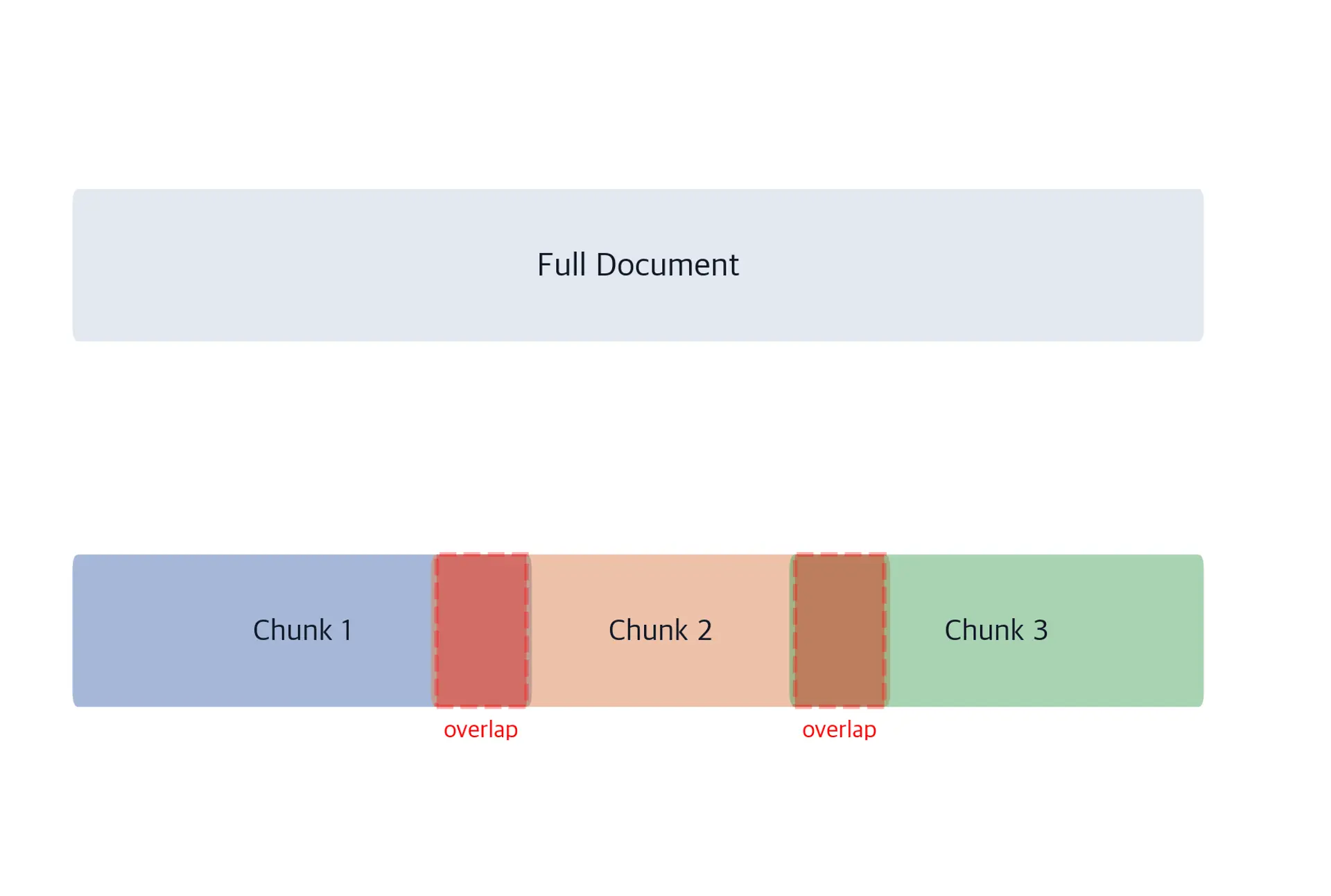 Diagram showing three text chunks with overlapping regions highlighted in red.