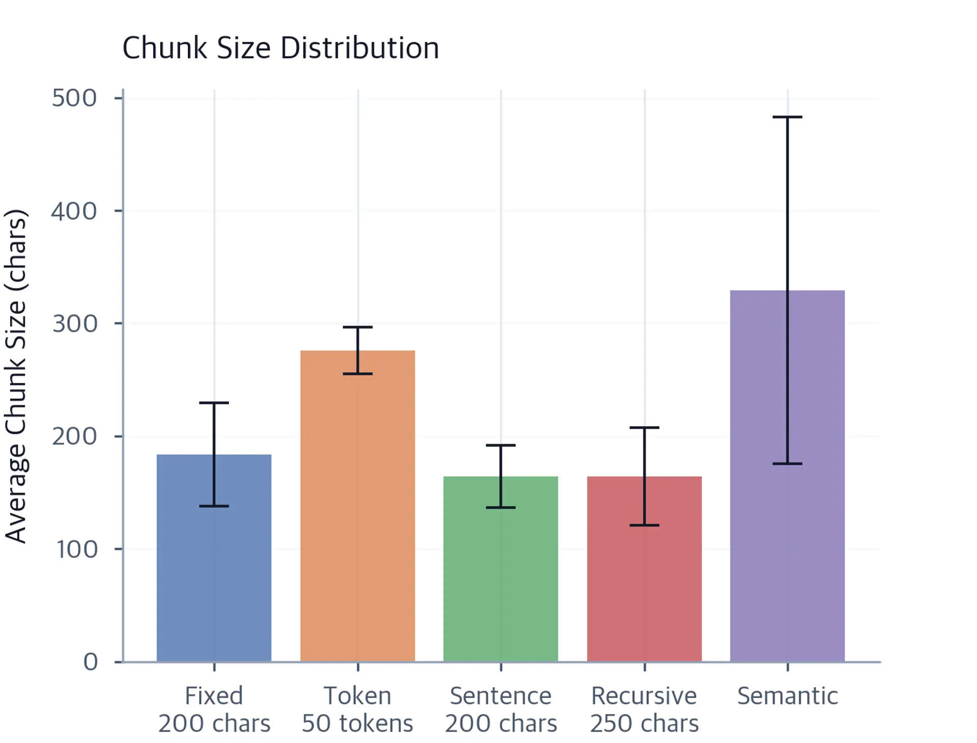 Bar chart with error bars comparing average character length and one standard deviation across five chunking strategies.
