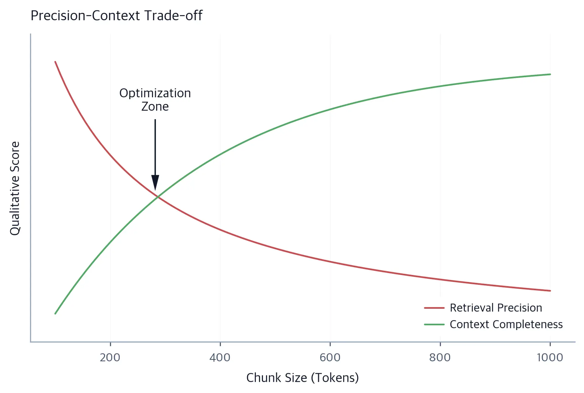 Line chart showing retrieval precision decreasing and context completeness increasing as chunk size grows, with an annotation marking the optimization zone where the two curves intersect.